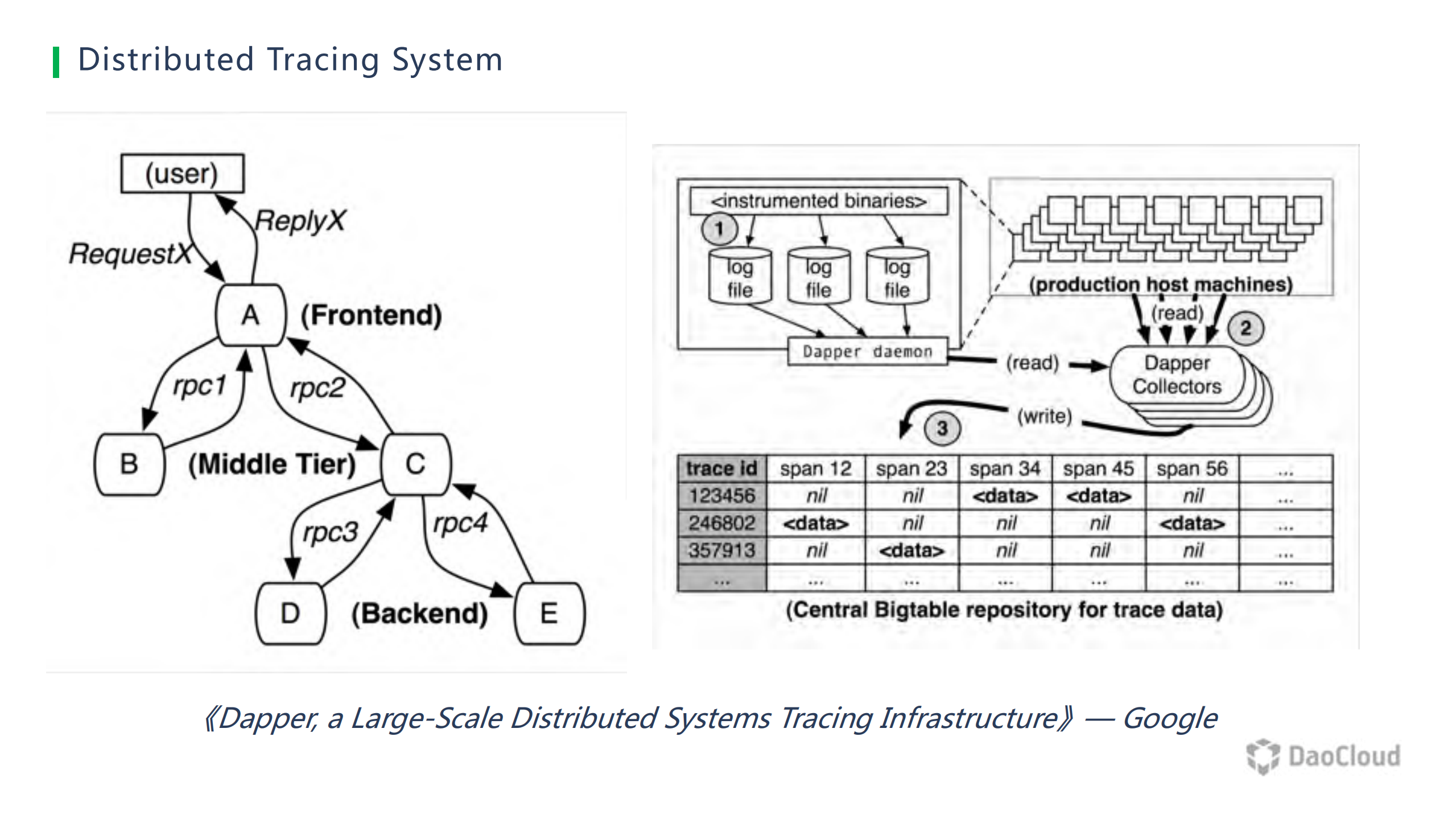 企业规模化微服务分布式追踪落地实践_ITIL之家(www.itilzj.com)_.PDF 第9页