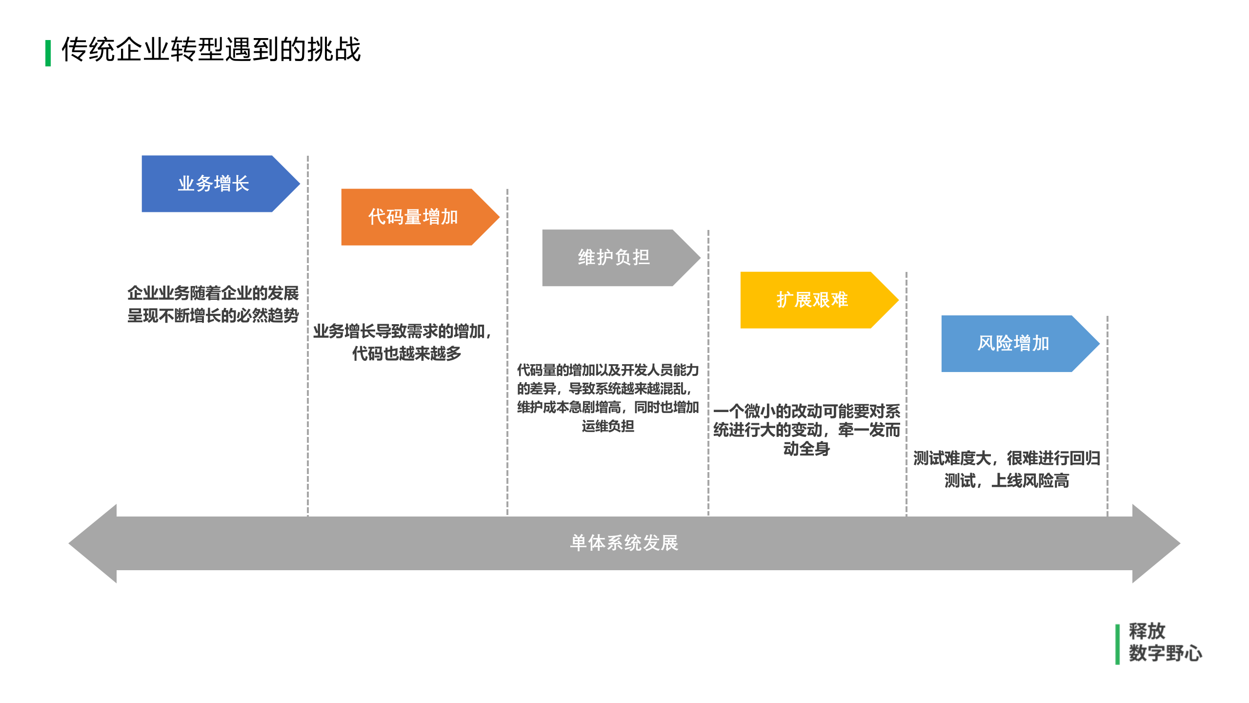 企业规模化微服务架构落地探讨_ITIL之家(www.itilzj.com)_.PPTX 第3页