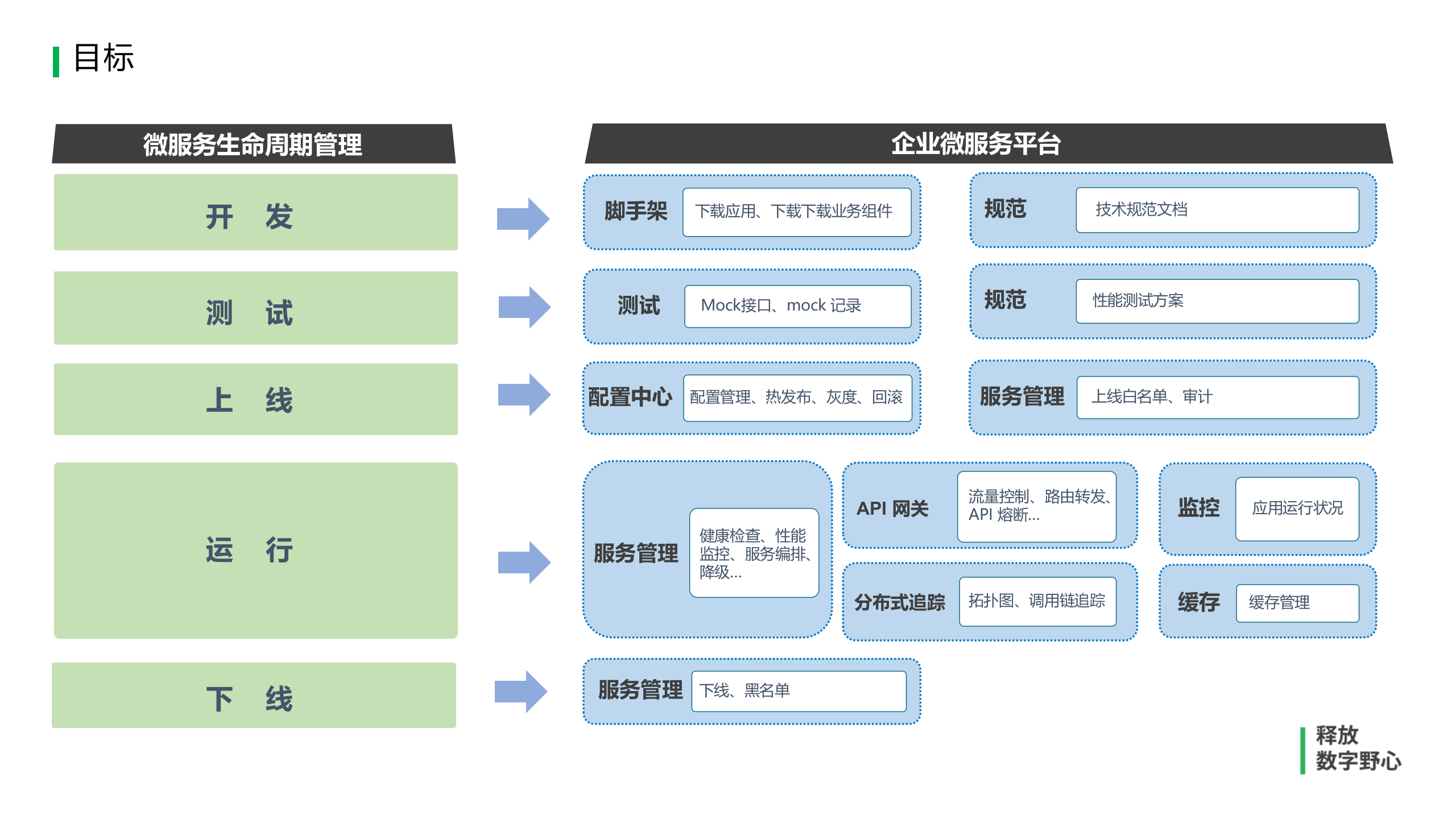 企业规模化微服务架构落地探讨_ITIL之家(www.itilzj.com)_.PPTX 第10页