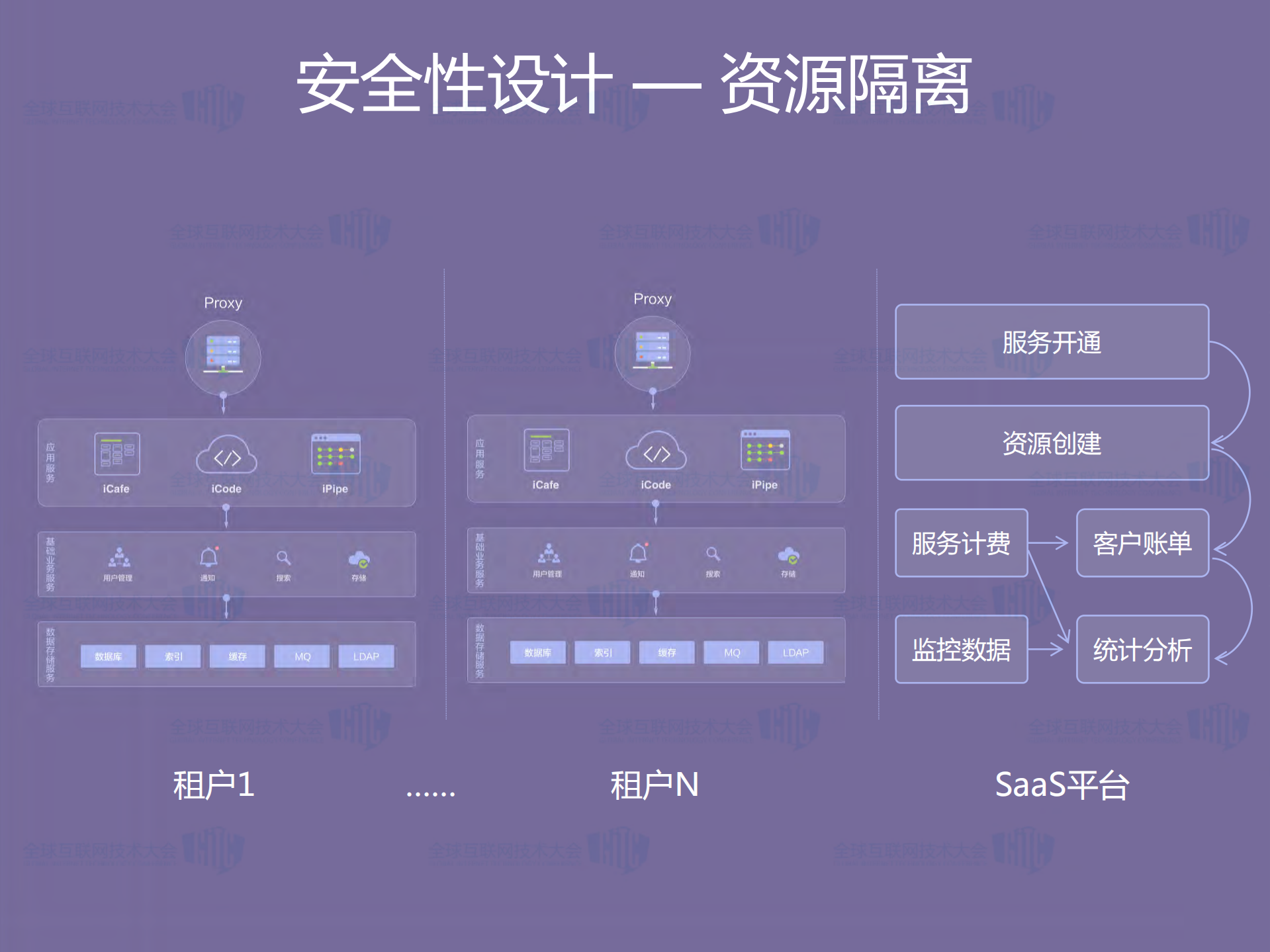 企业级SaaS服务架构实践_ITIL之家(www.itilzj.com)_.PDF 第7页