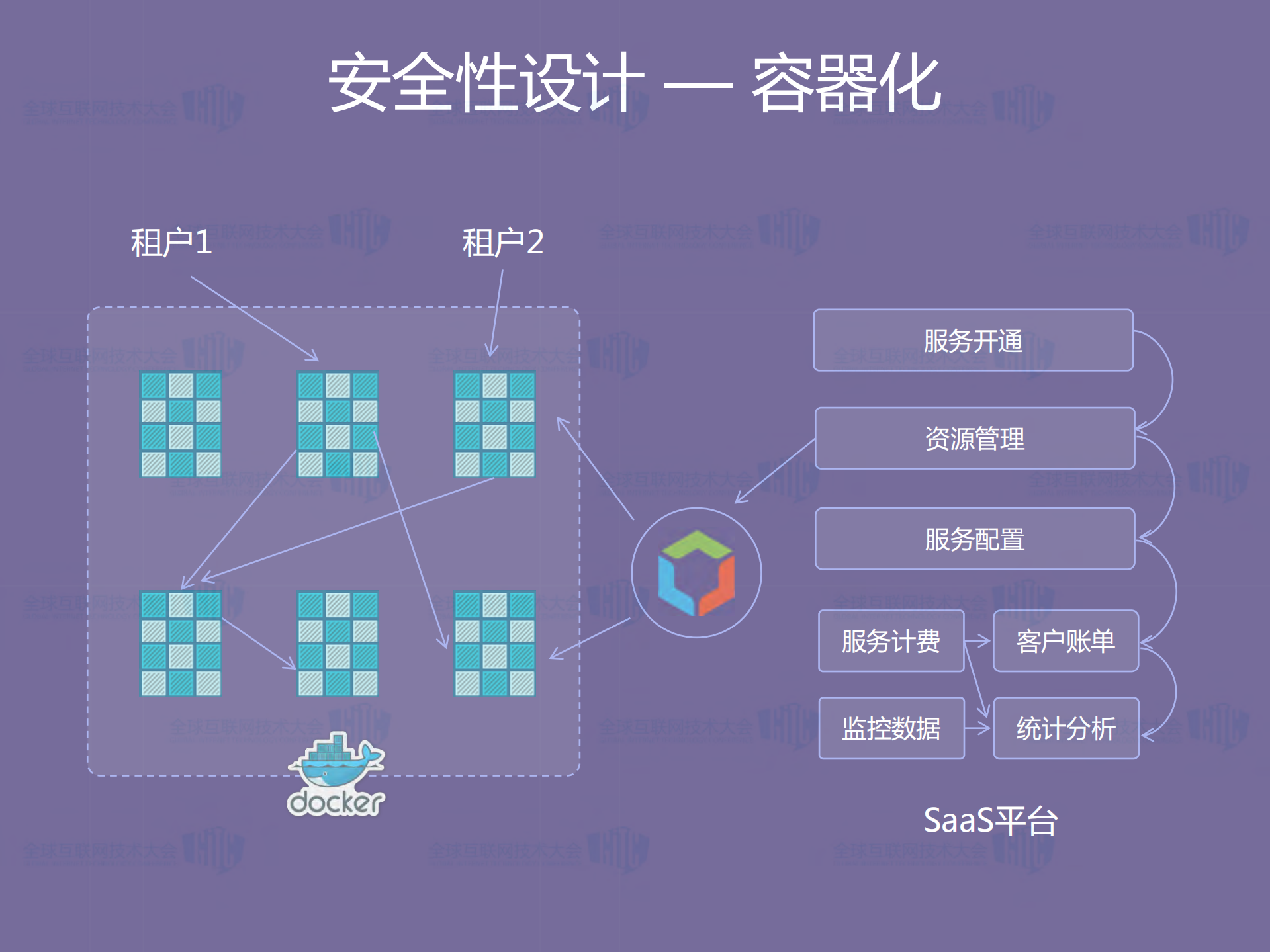 企业级SaaS服务架构实践_ITIL之家(www.itilzj.com)_.PDF 第8页