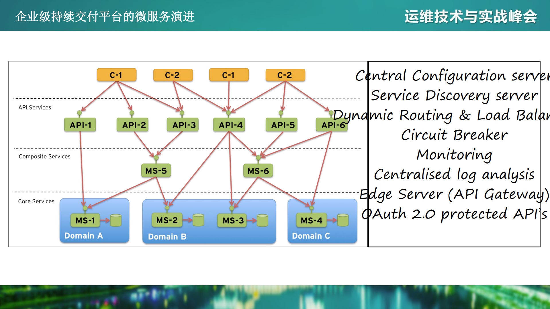 企业级持续交付平台的微服务演进_ITIL之家(www.itilzj.com)_.PDF 第10页