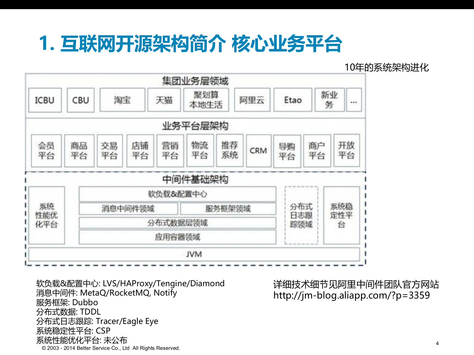 企业级开源架构交流_ITIL之家(www.itilzj.com)_.PPTX 第4页