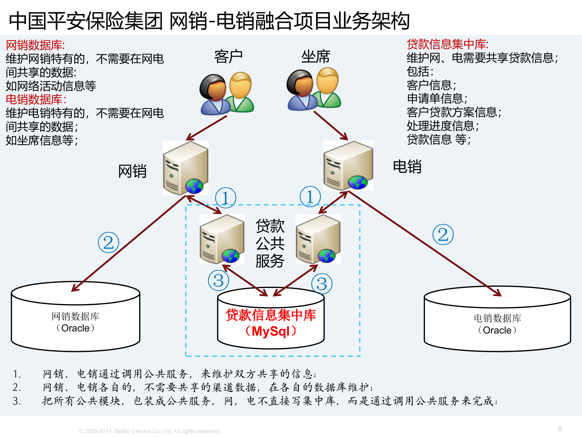 企业级开源架构交流_ITIL之家(www.itilzj.com)_.PPTX 第8页