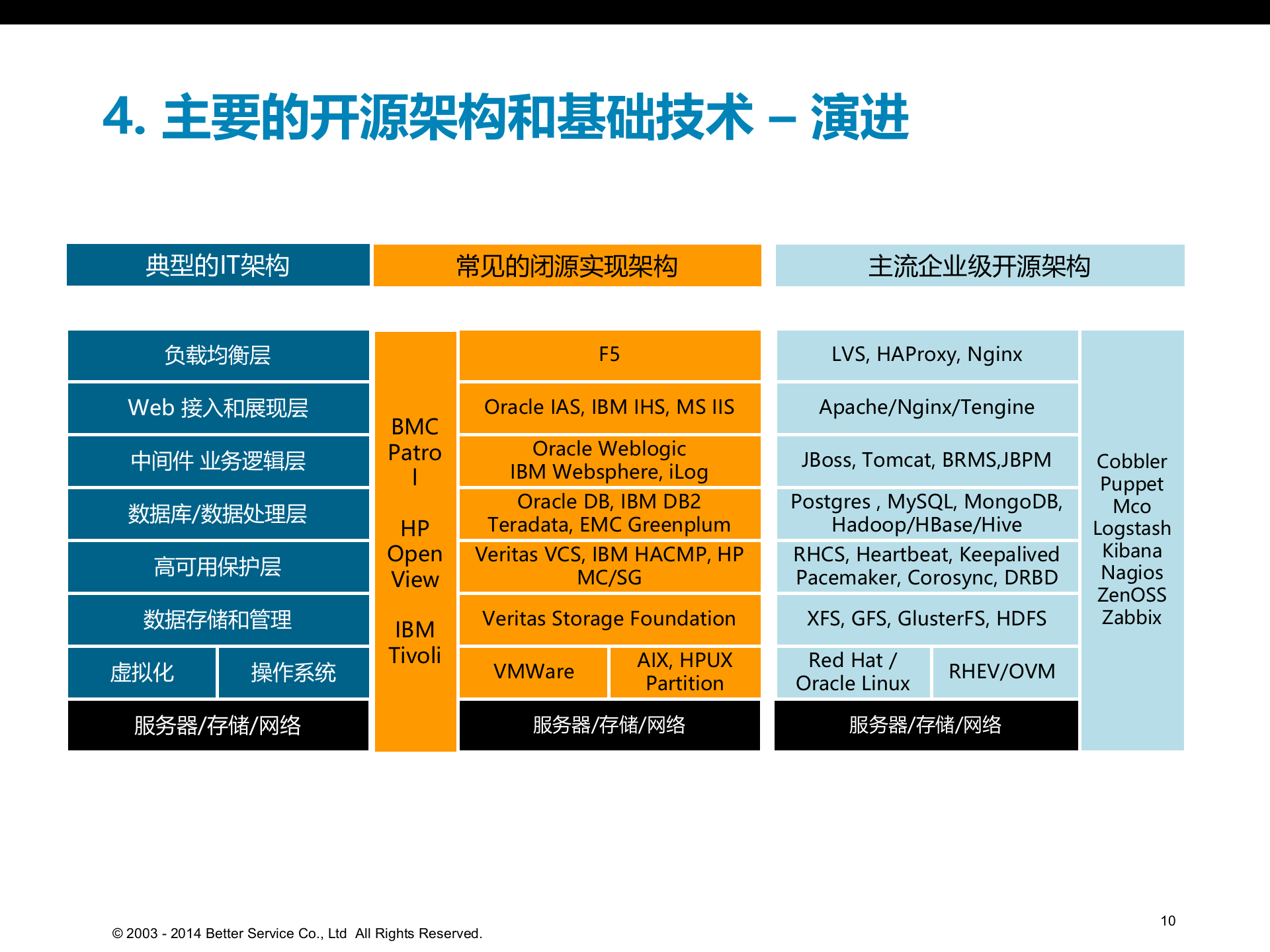 企业级开源架构交流_ITIL之家(www.itilzj.com)_.PPTX 第10页