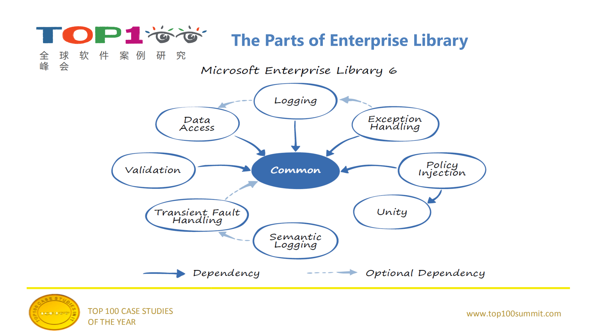 企业级系统横切关注点架构精粹_ITIL之家(www.itilzj.com)_.PDF 第3页