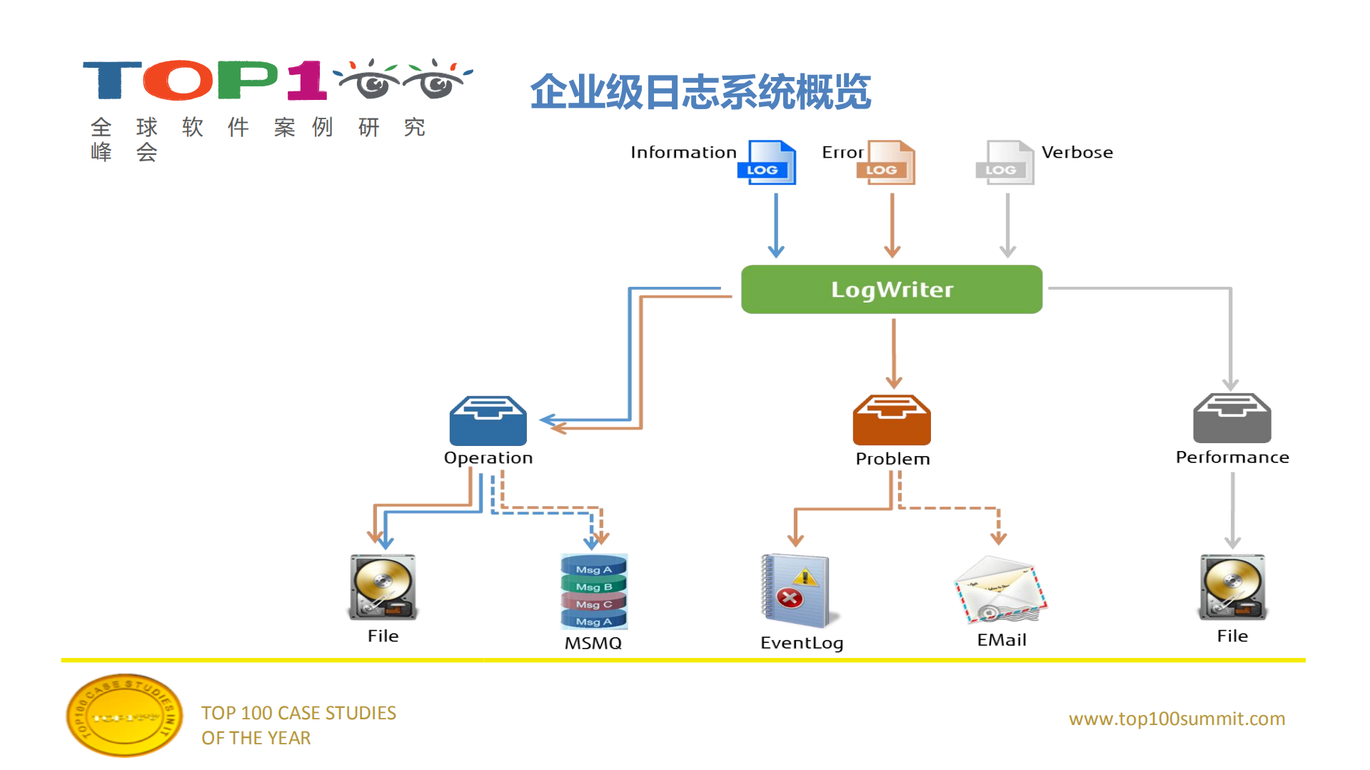 企业级系统横切关注点架构精粹_ITIL之家(www.itilzj.com)_.PDF 第5页