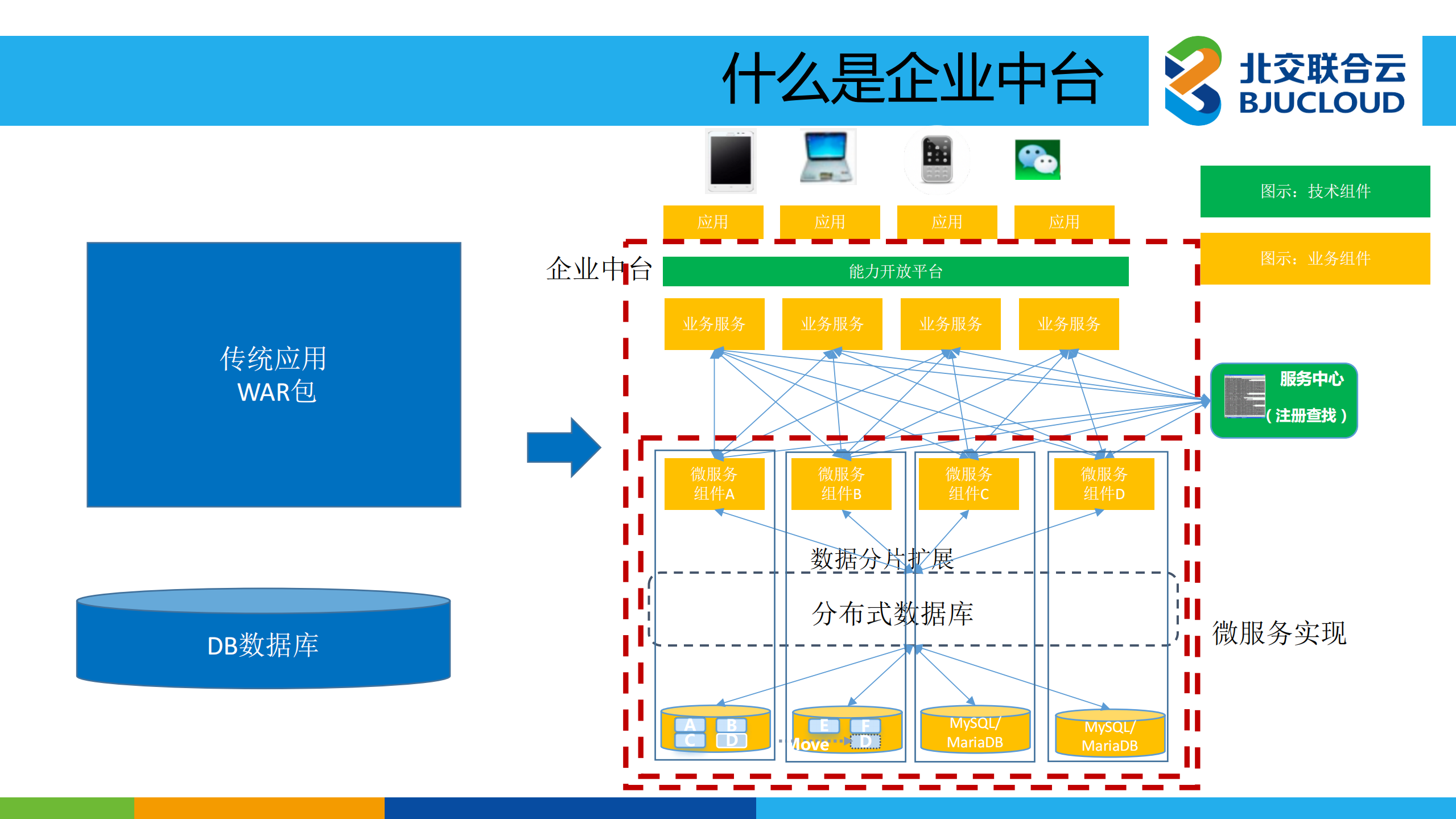 企业架构中台化_ITIL之家(www.itilzj.com)_.PDF 第7页