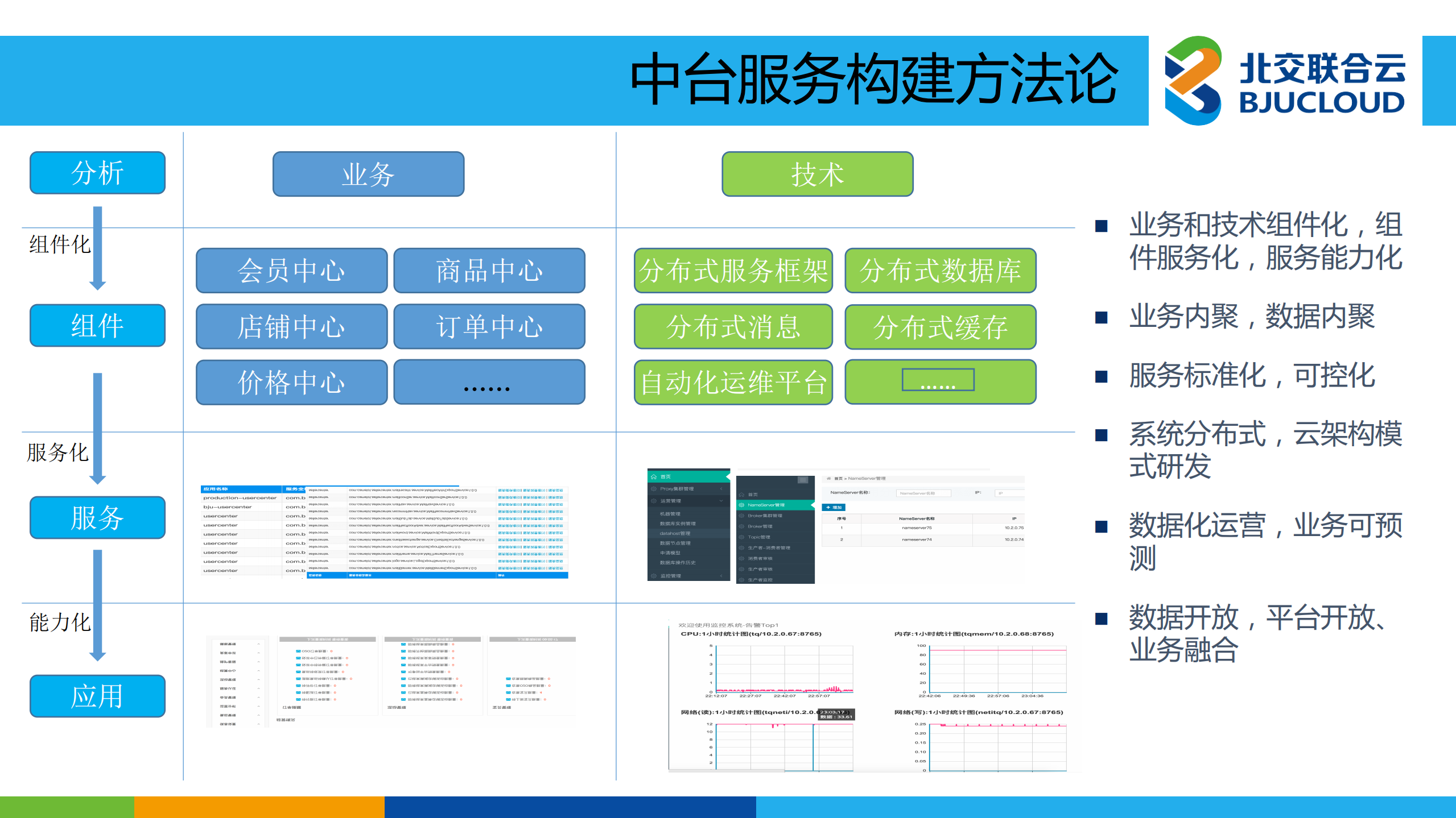 企业架构中台化_ITIL之家(www.itilzj.com)_.PDF 第10页