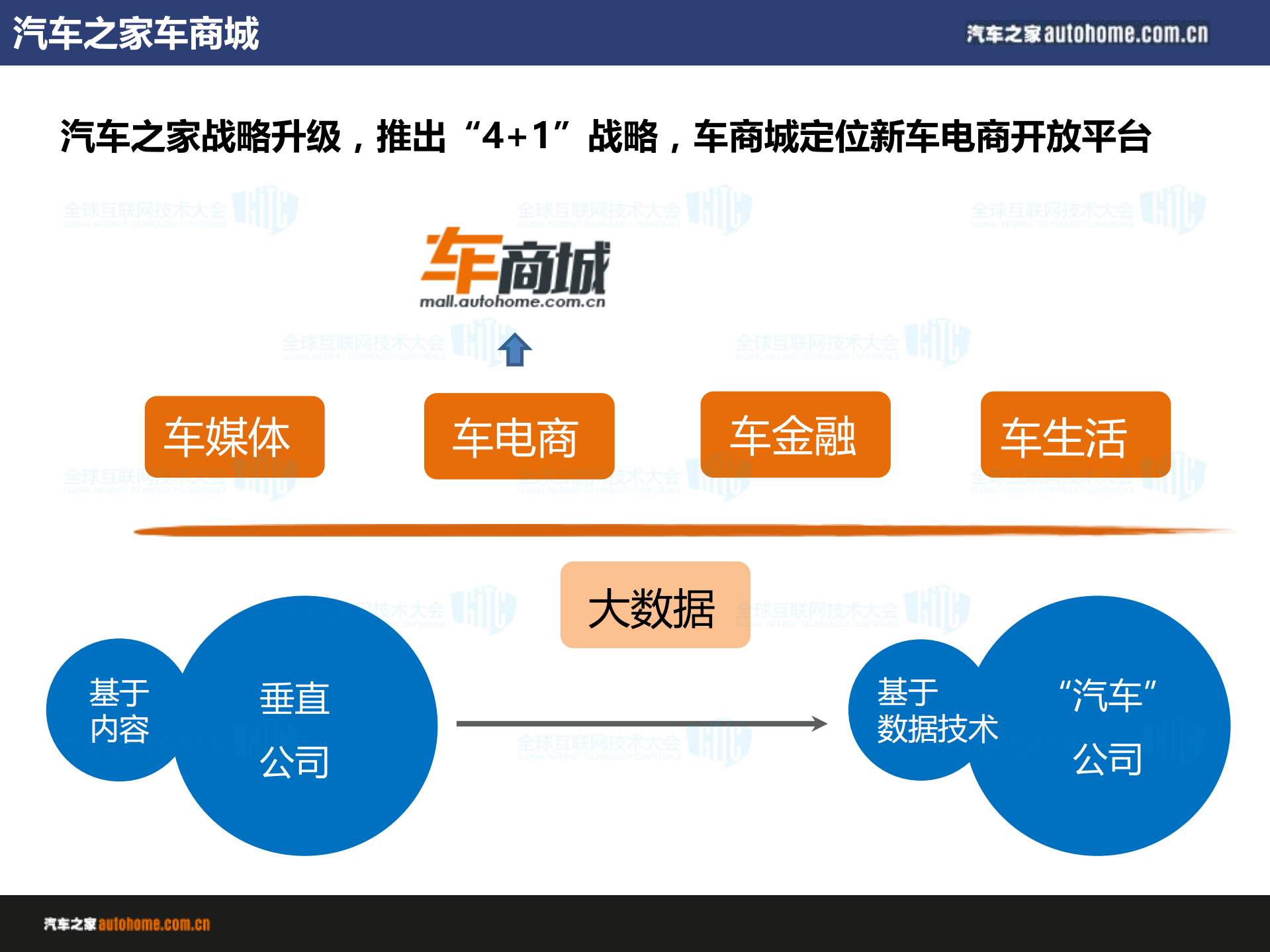 汽车电商架构测试实践_ITIL之家(www.itilzj.com)_.PDF 第4页
