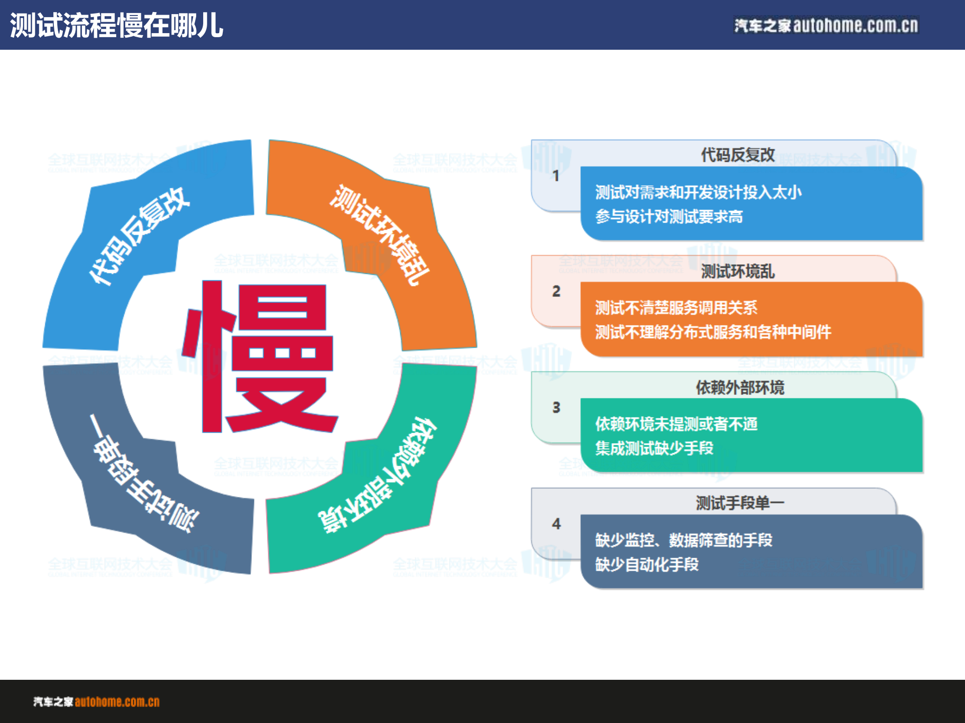 汽车电商架构测试实践_ITIL之家(www.itilzj.com)_.PDF 第9页