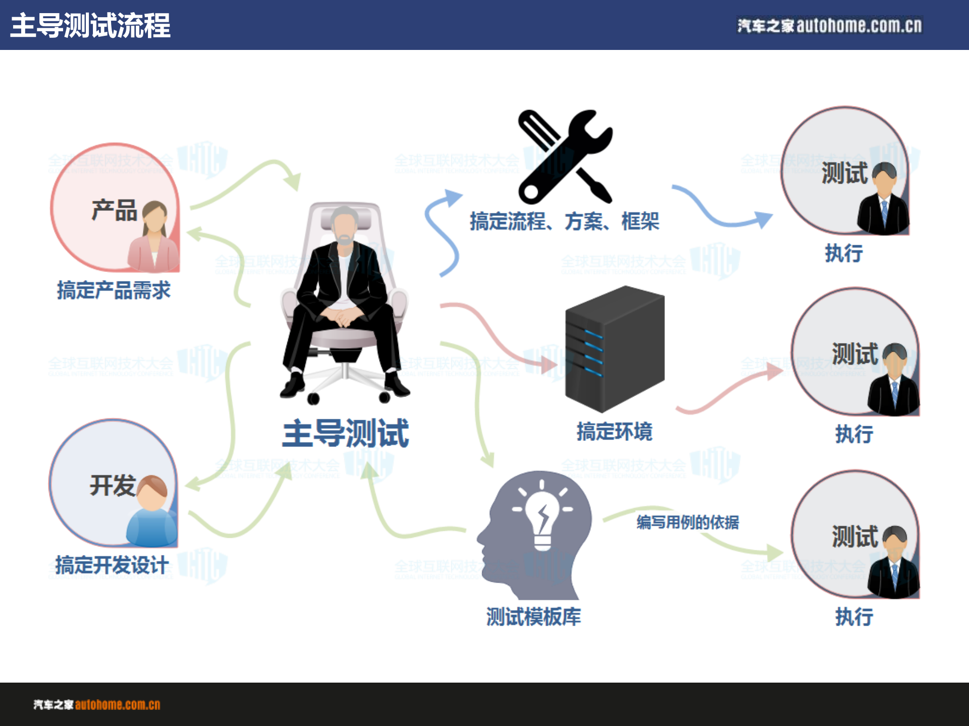汽车电商架构测试实践_ITIL之家(www.itilzj.com)_.PDF 第10页