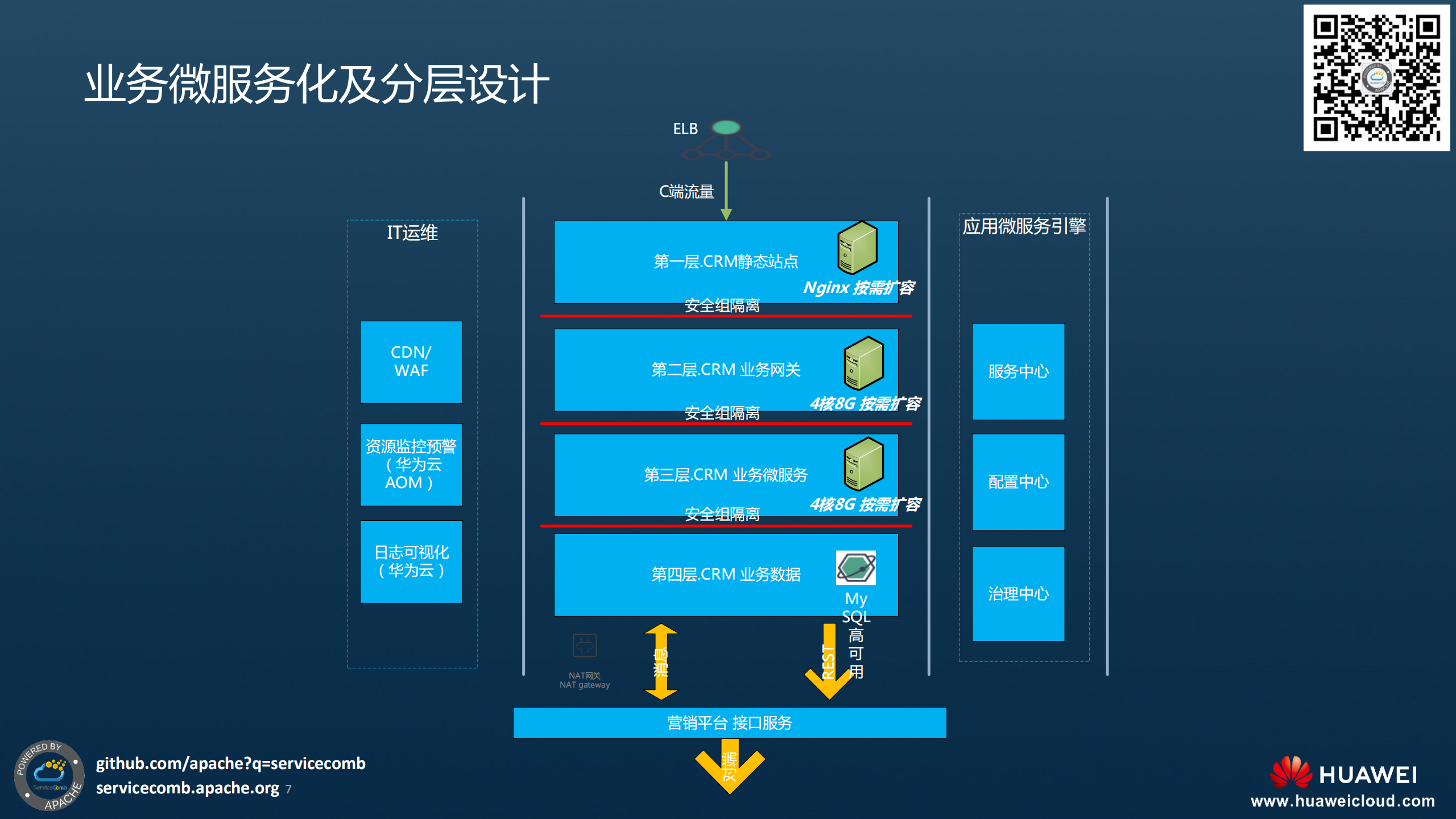 汽车行业数字营销平台微服务化实践_ITIL之家(www.itilzj.com)_.PDF 第7页