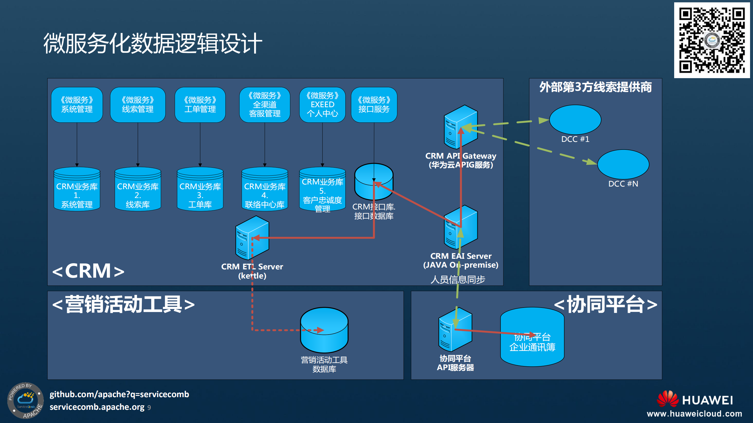 汽车行业数字营销平台微服务化实践_ITIL之家(www.itilzj.com)_.PDF 第9页