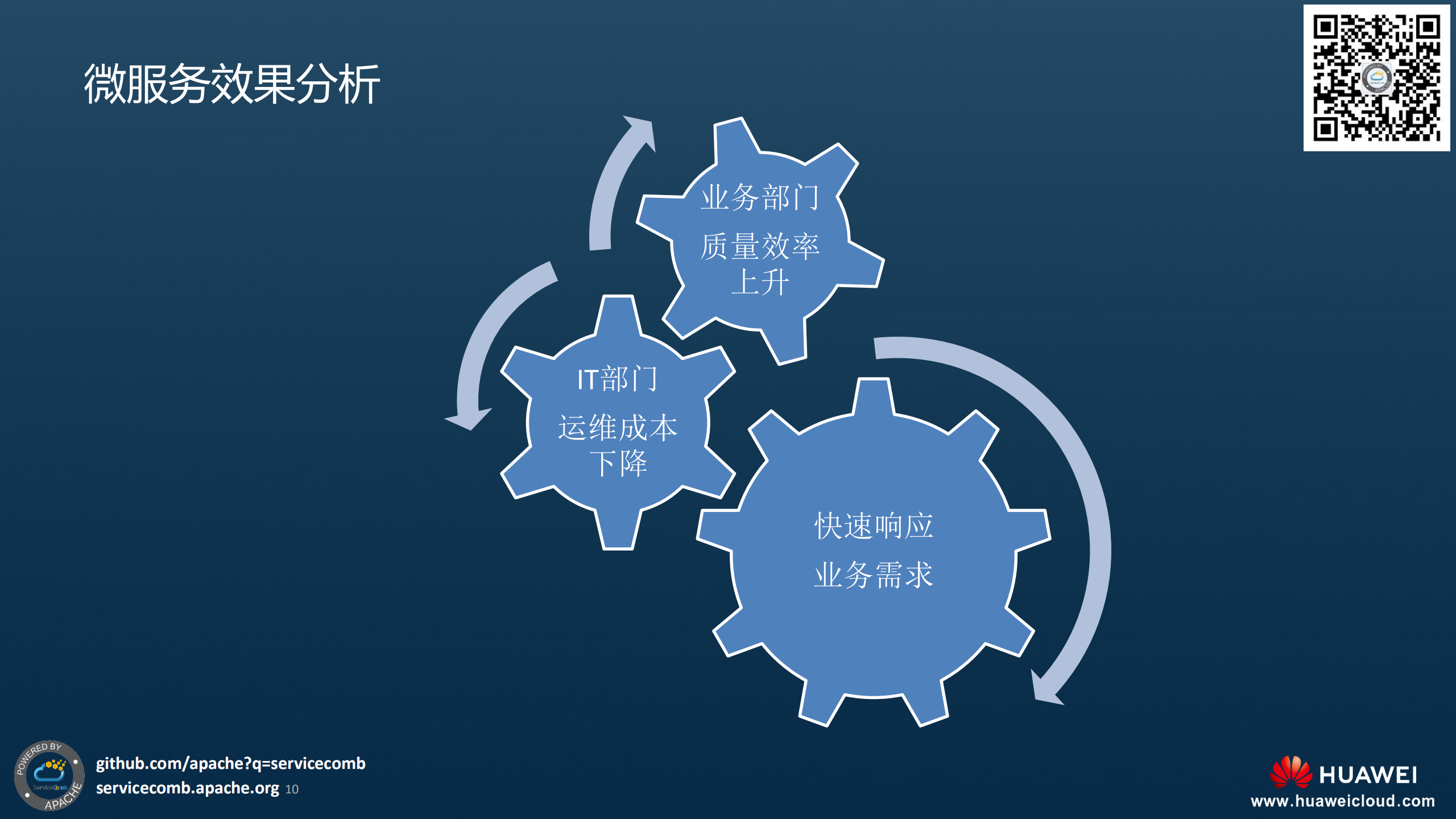 汽车行业数字营销平台微服务化实践_ITIL之家(www.itilzj.com)_.PDF 第10页