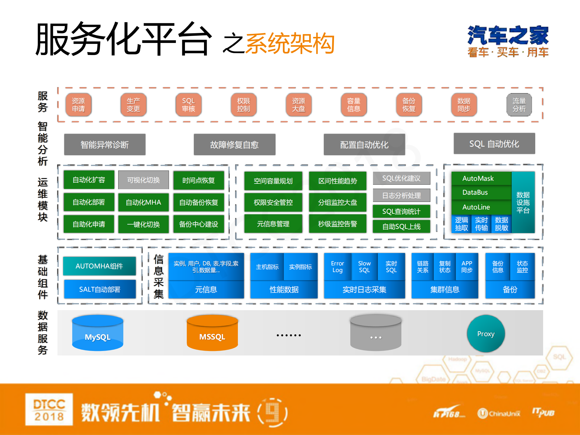汽车之家DB服务化平台实践_ITIL之家(www.itilzj.com)_.PDF 第7页