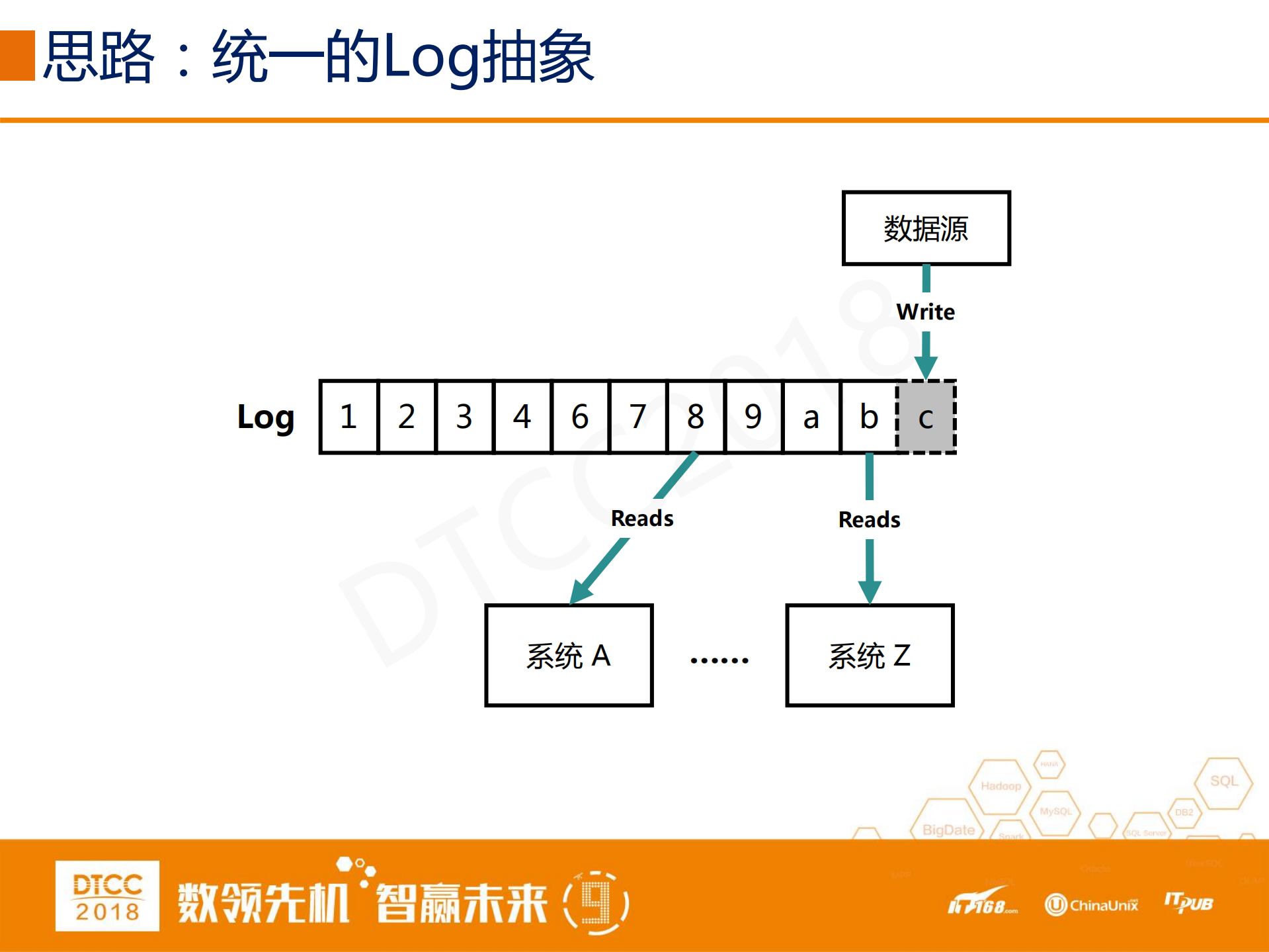 强一致、高可用、高性能分布式Log存储系统的设计与实现_ITIL之家(www.itilzj.com)_.PDF 第7页