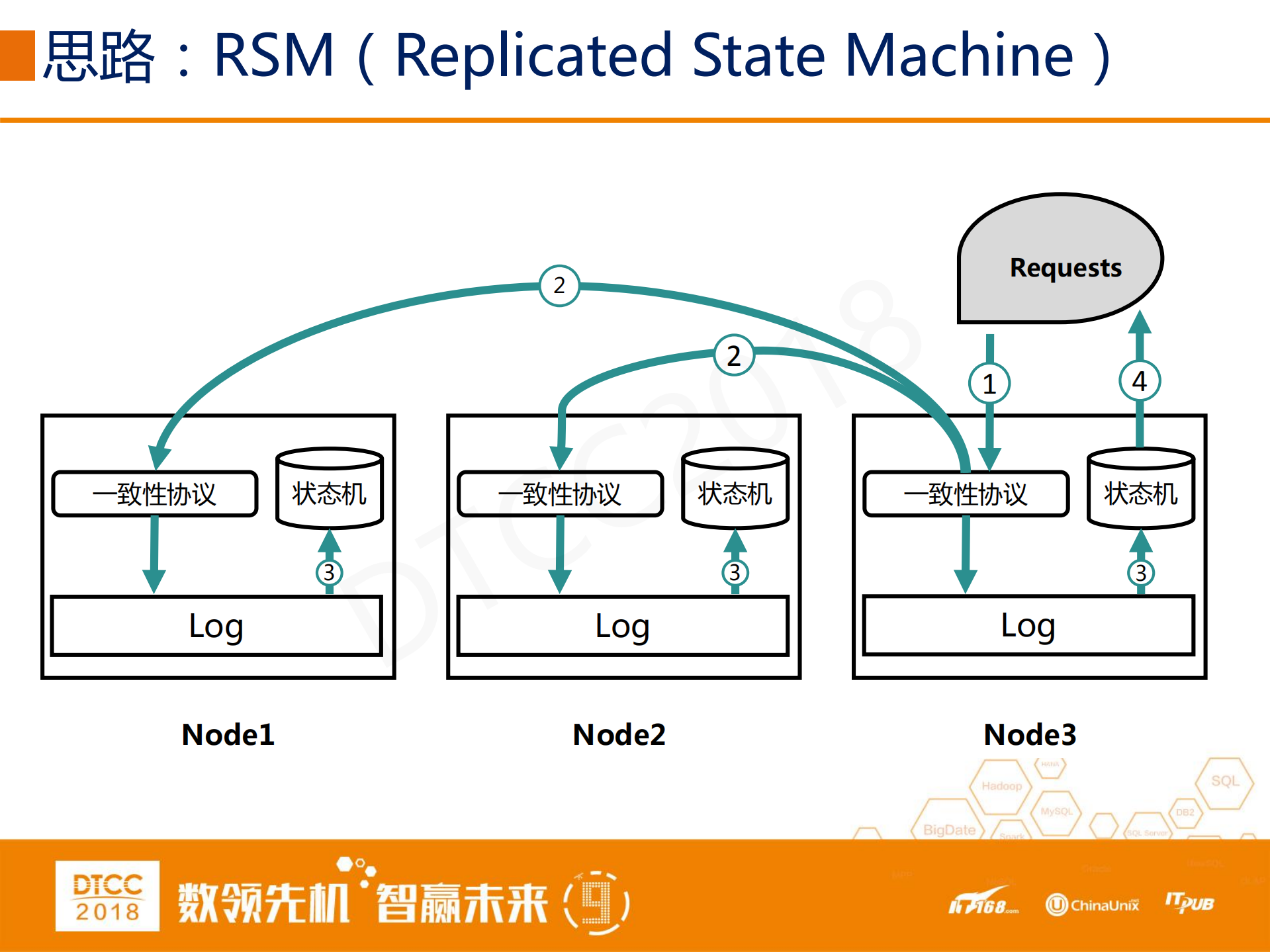 强一致、高可用、高性能分布式Log存储系统的设计与实现_ITIL之家(www.itilzj.com)_.PDF 第8页
