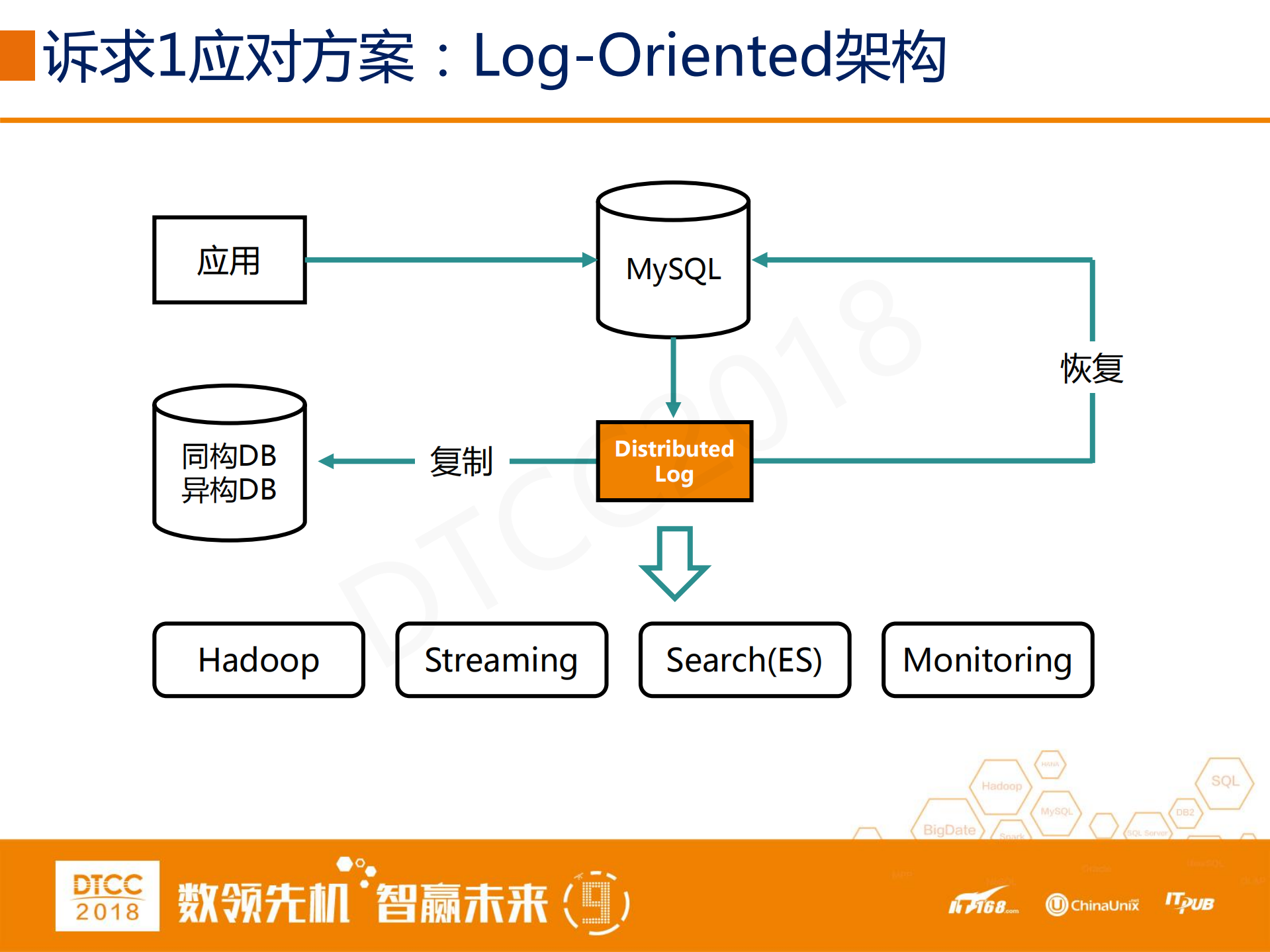 强一致、高可用、高性能分布式Log存储系统的设计与实现_ITIL之家(www.itilzj.com)_.PDF 第10页