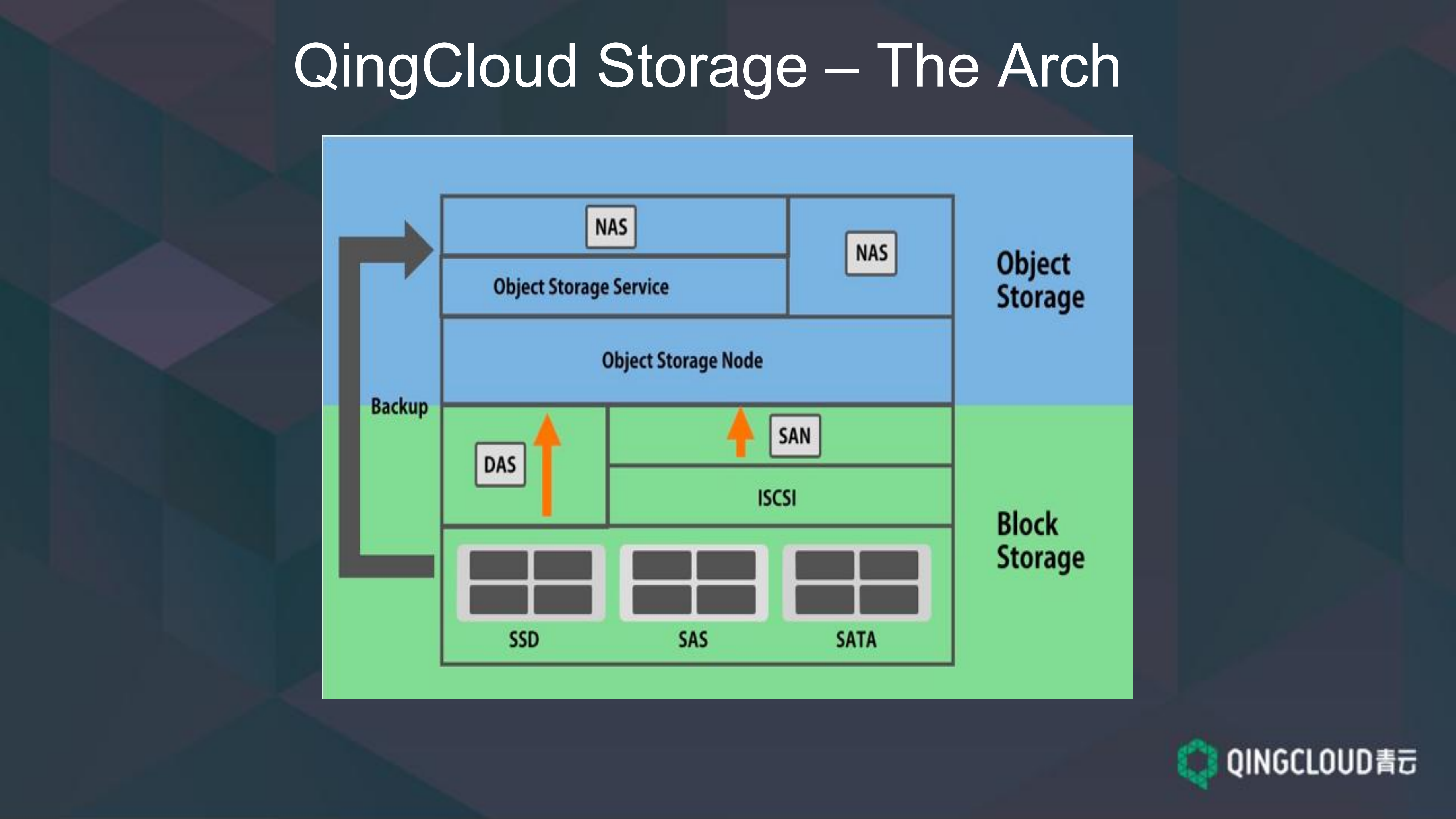 青云云存储架构设计_ITIL之家(www.itilzj.com)_.PDF 第8页