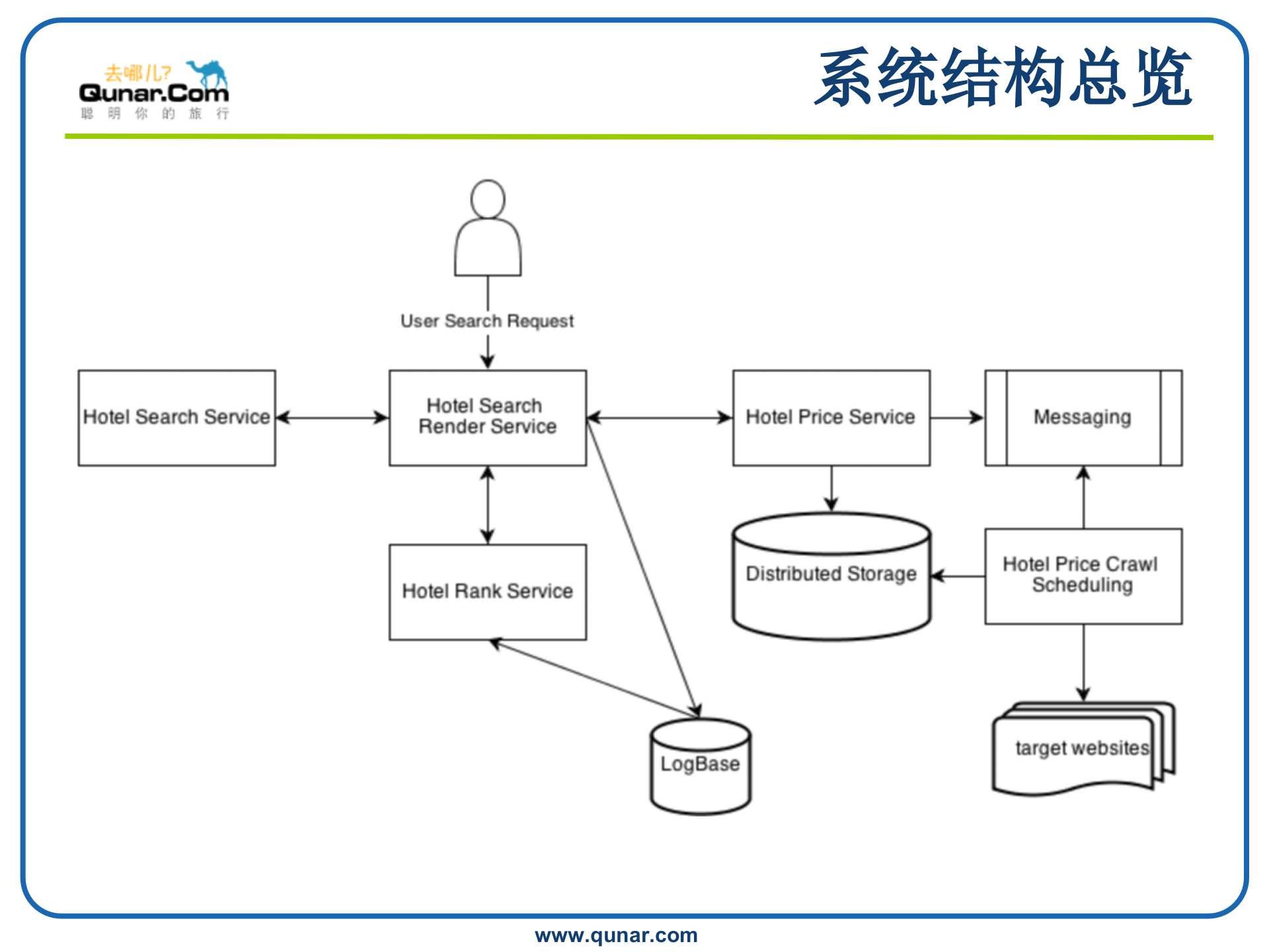 去哪儿酒店搜索分享_ITIL之家(www.itilzj.com)_.PPTX 第4页