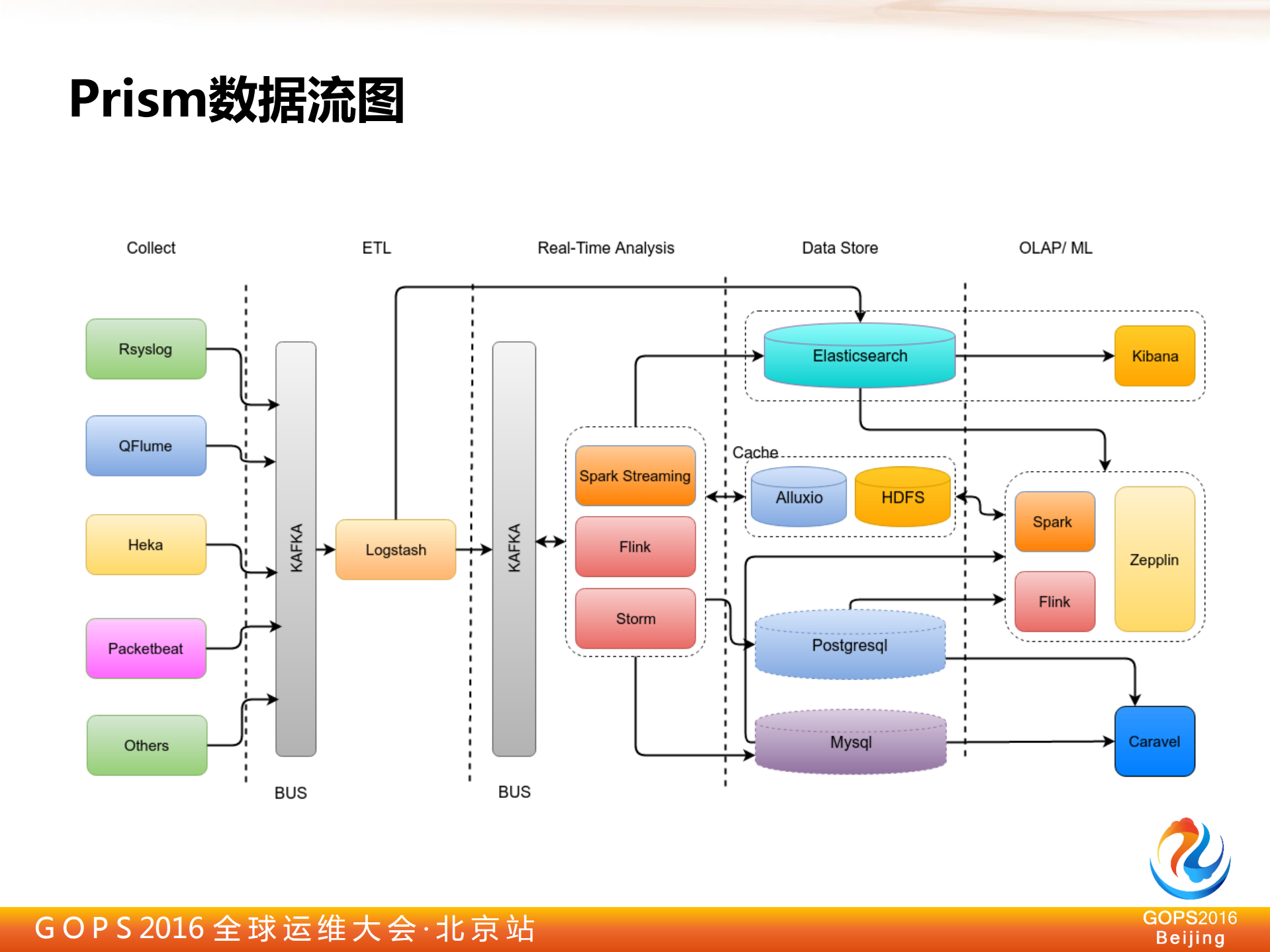 去哪儿实时流系统实践_ITIL之家(www.itilzj.com)_.PDF 第4页