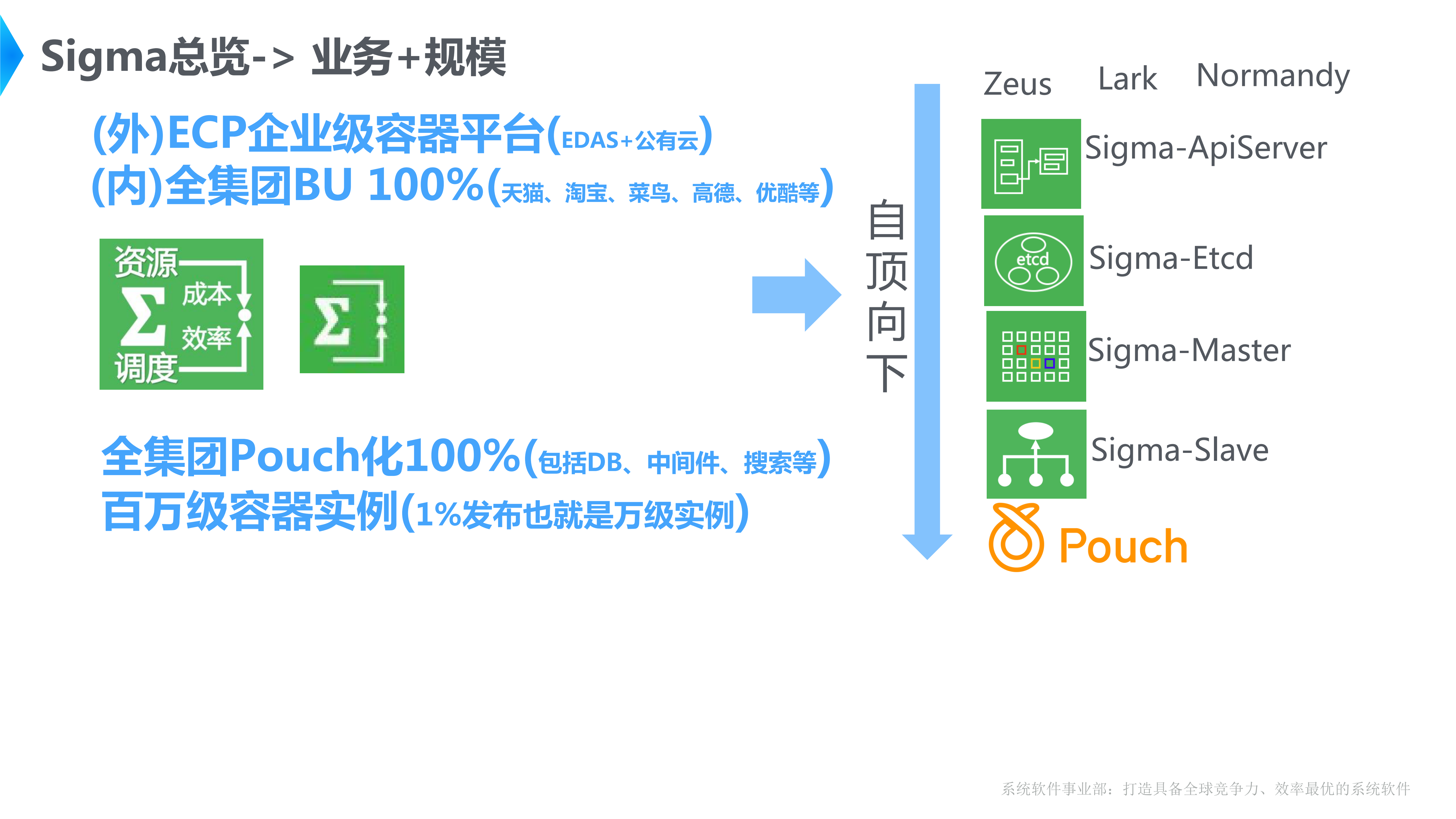 Golang在阿里巴巴调度系统Sigma中的实践_ITIL之家(www.itilzj.com)_.PDF 第3页