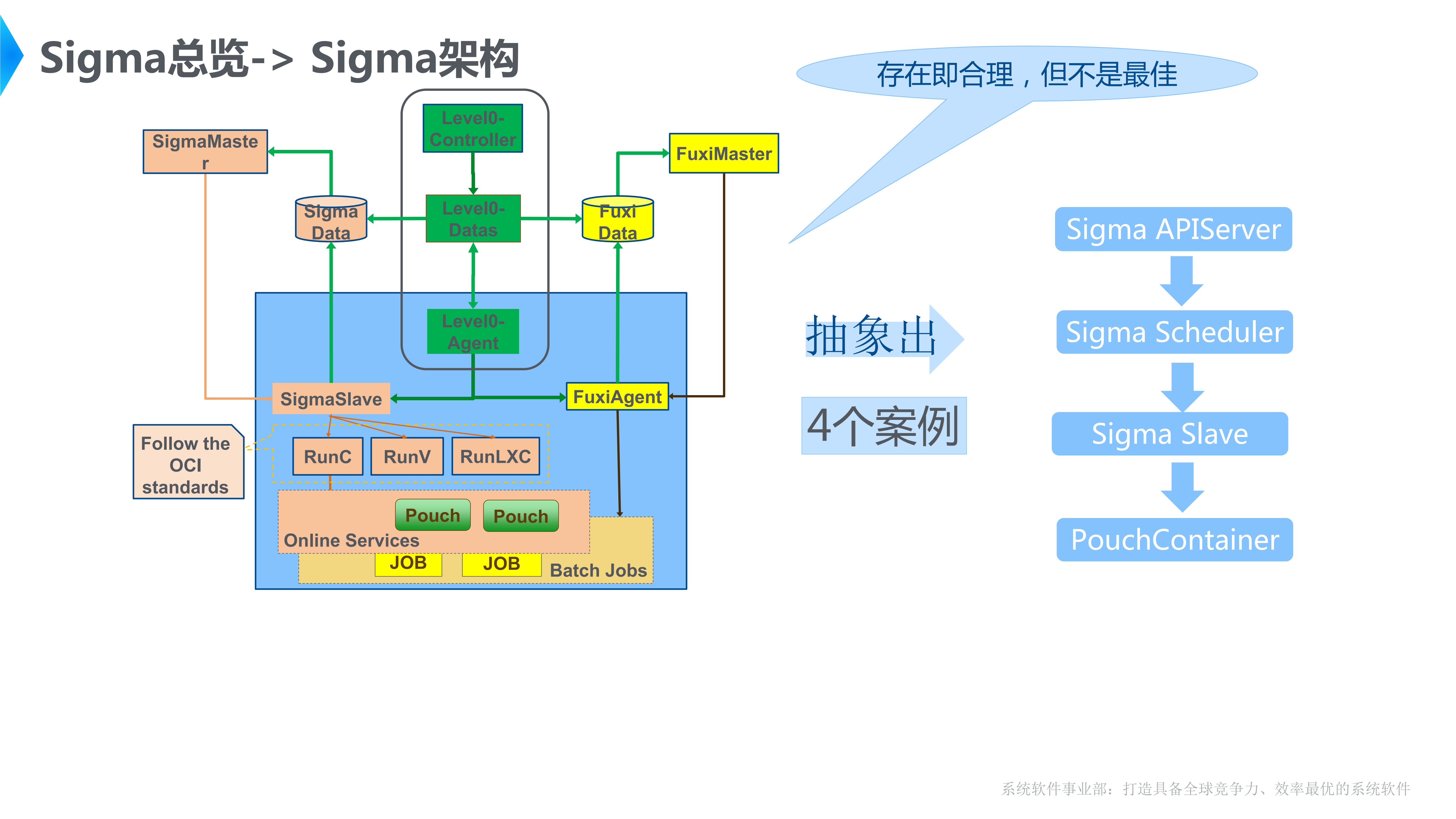Golang在阿里巴巴调度系统Sigma中的实践_ITIL之家(www.itilzj.com)_.PDF 第4页