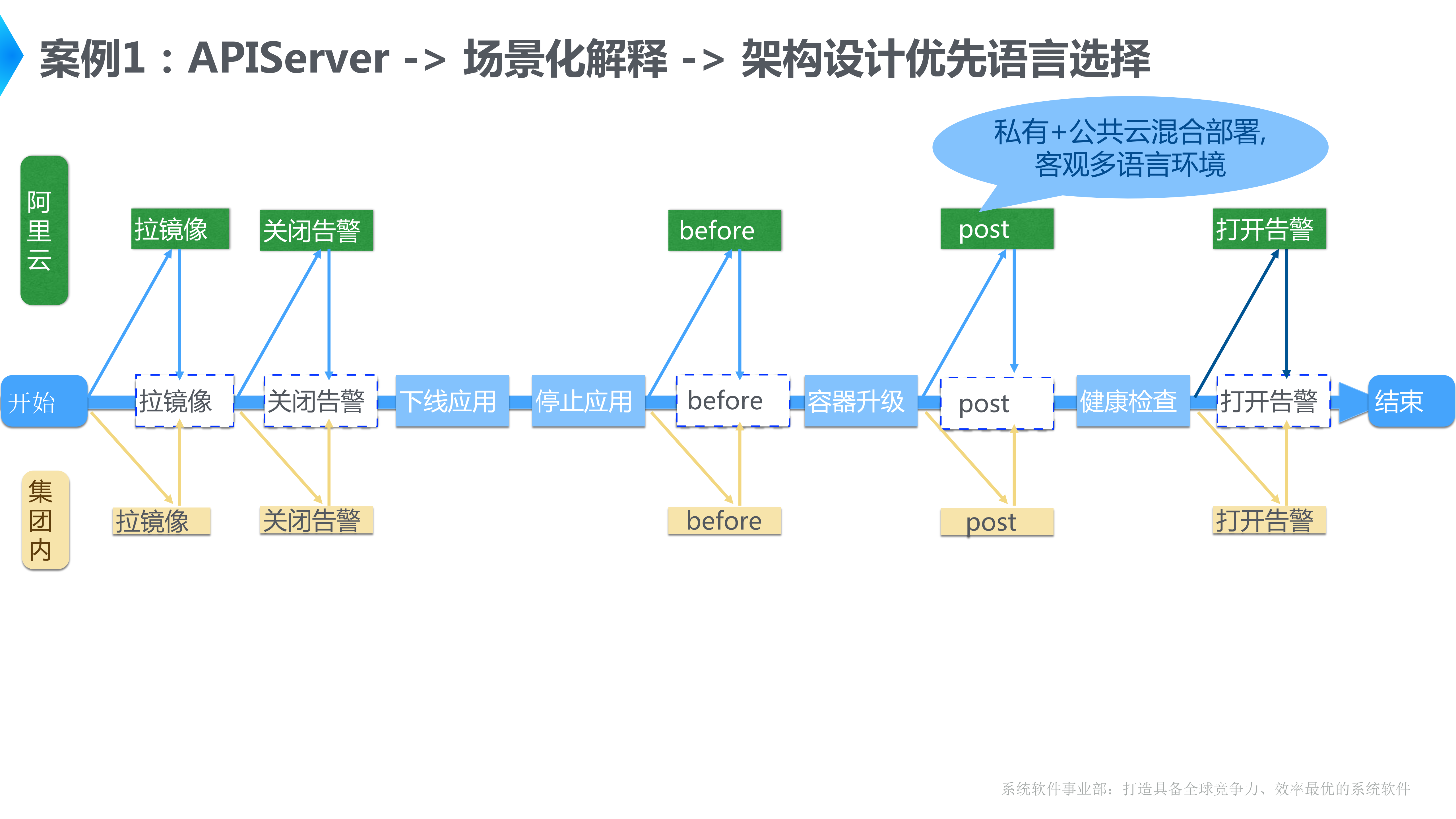 Golang在阿里巴巴调度系统Sigma中的实践_ITIL之家(www.itilzj.com)_.PDF 第6页