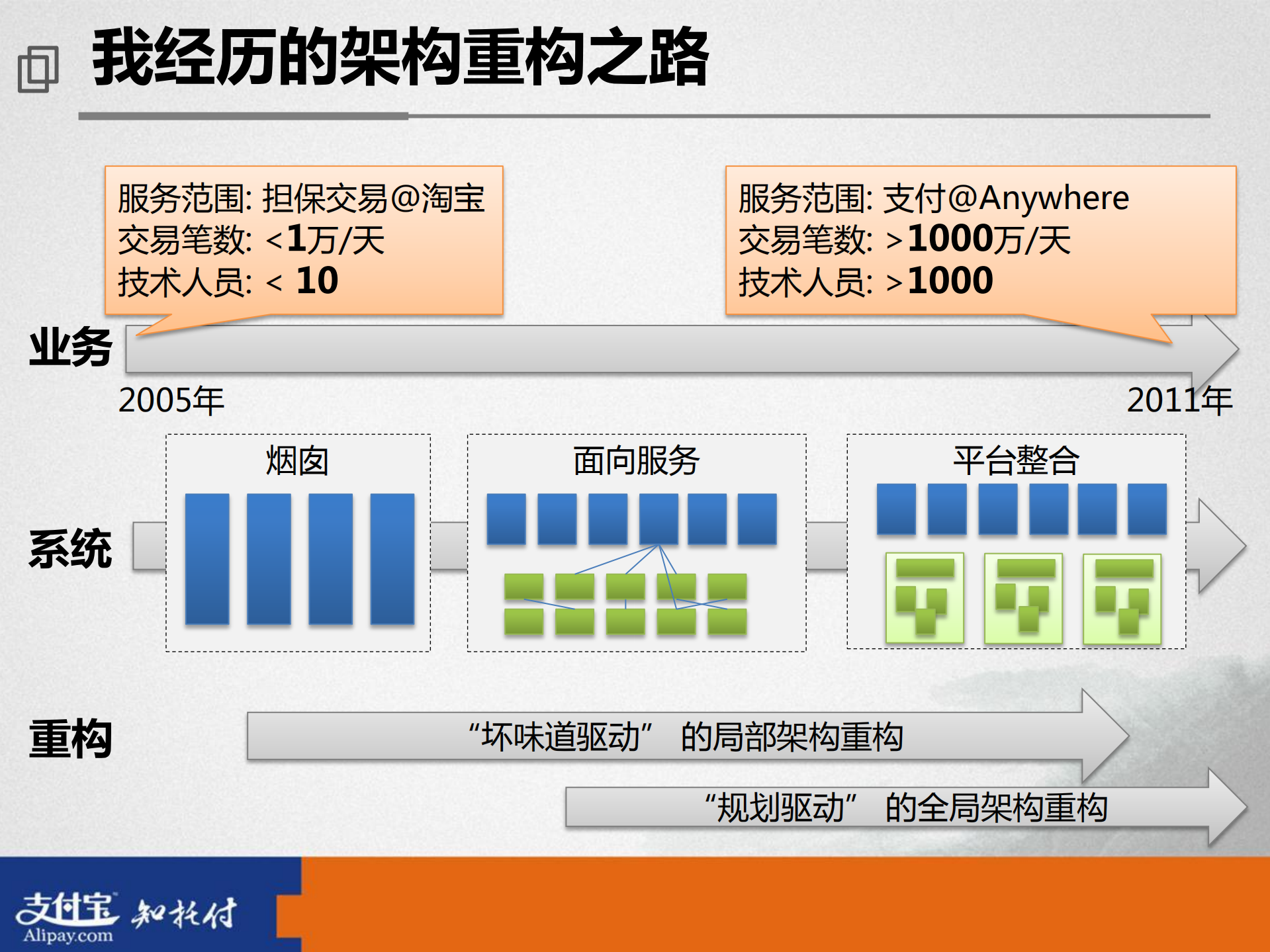 全局架构重构实践_ITIL之家(www.itilzj.com)_.PDF 第2页