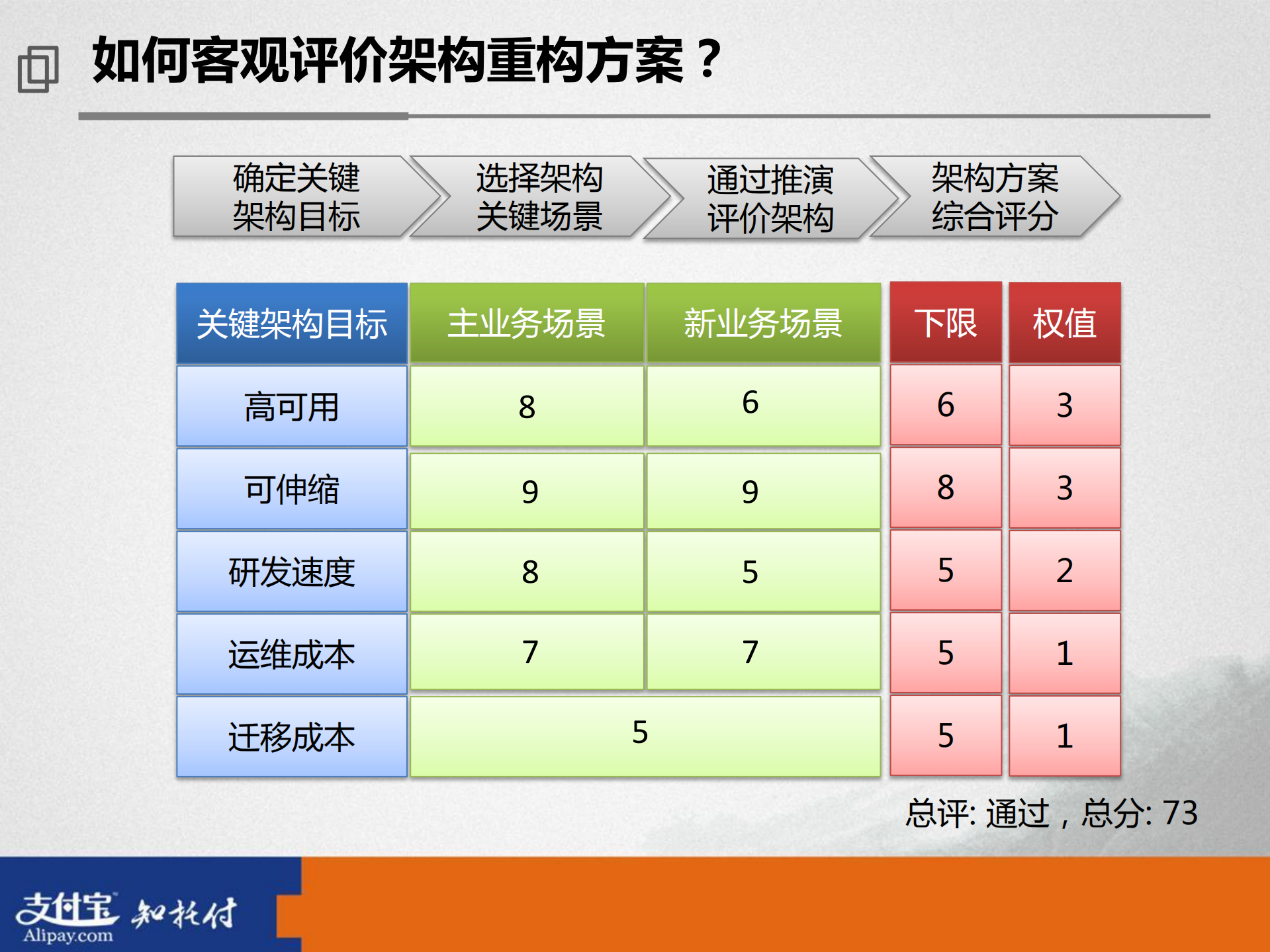 全局架构重构实践_ITIL之家(www.itilzj.com)_.PDF 第7页