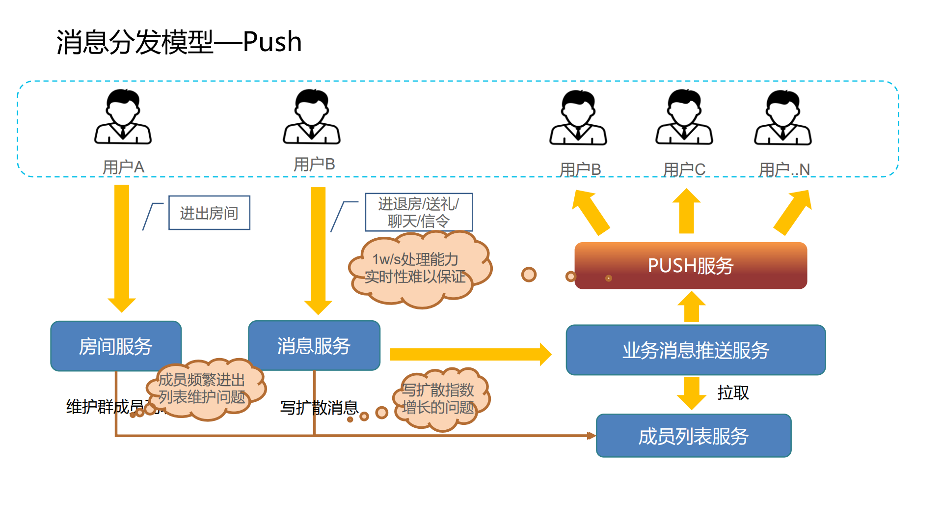 全民K歌直播消息服务高可用实践_ITIL之家(www.itilzj.com)_.PDF 第7页