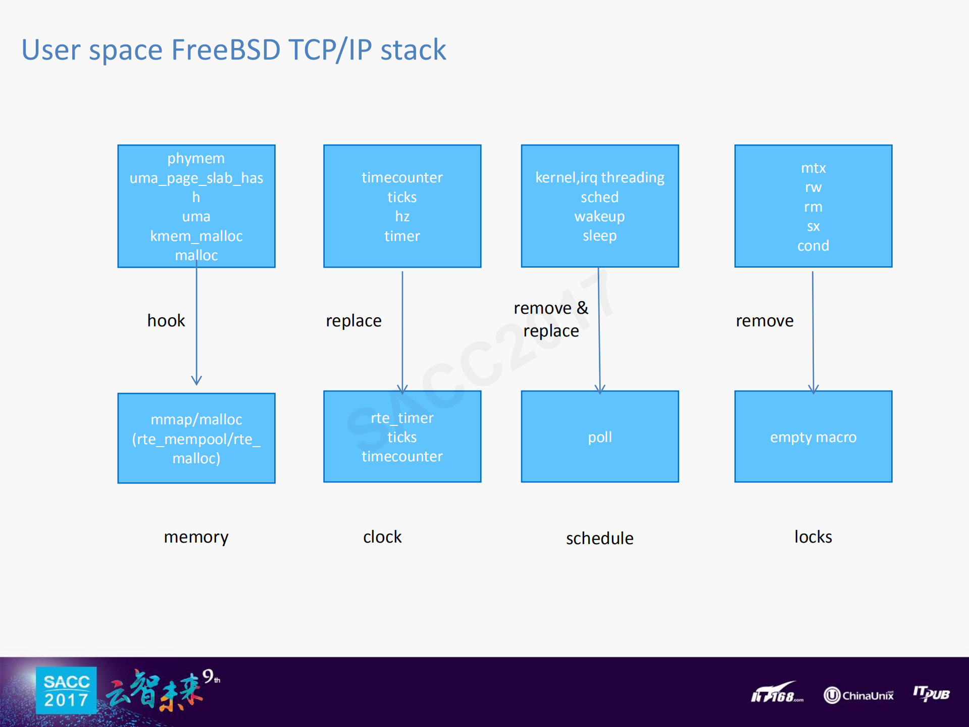 全用户态服务开发套件F_ITIL之家(www.itilzj.com)_.PDF 第9页