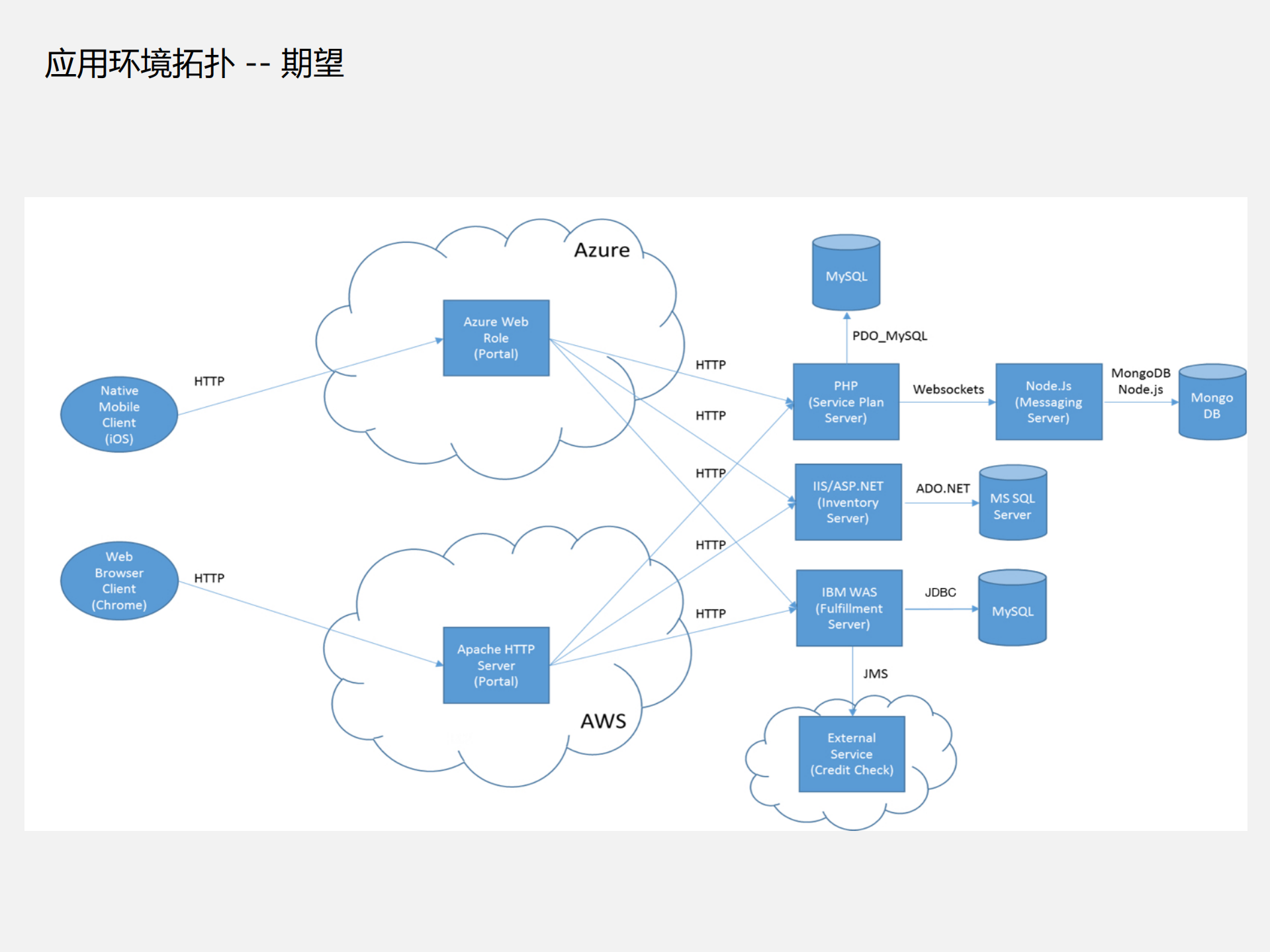 全栈溯源追溯性能问题根源_ITIL之家(www.itilzj.com)_.PDF 第8页