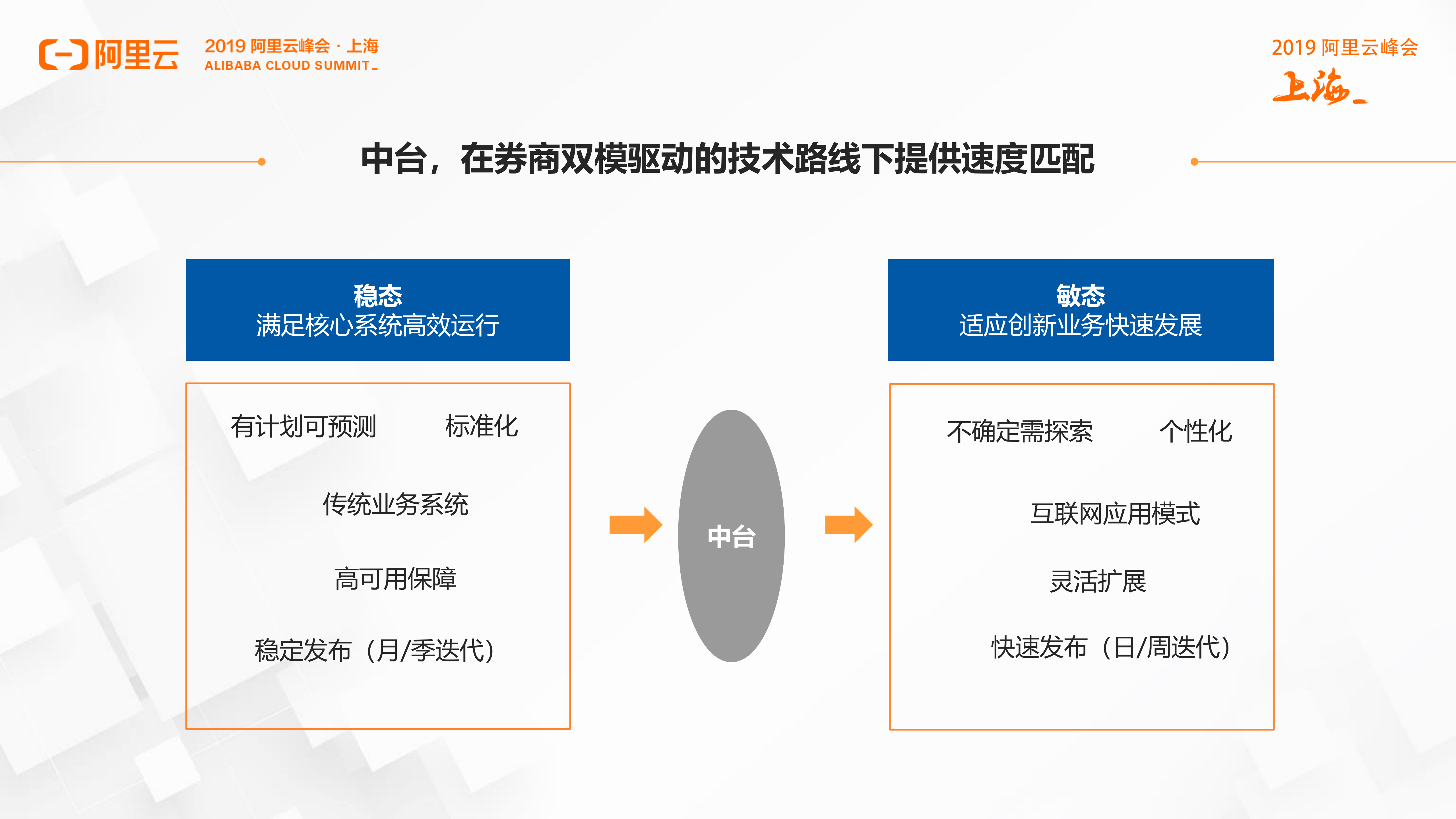 券商大中台建设与开放技术平台策略探讨_ITIL之家(www.itilzj.com)_.PDF 第3页