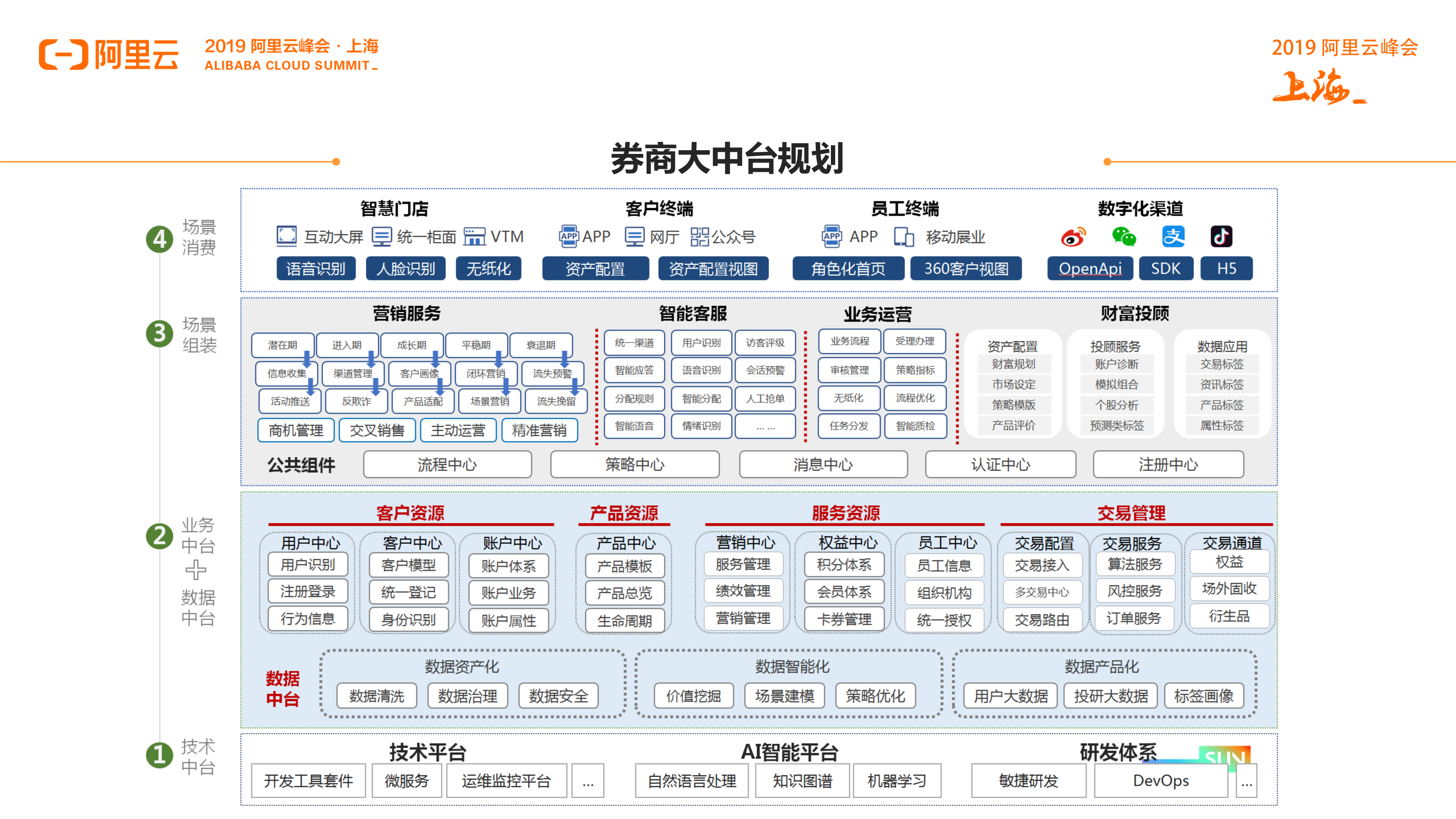 券商大中台建设与开放技术平台策略探讨_ITIL之家(www.itilzj.com)_.PDF 第7页