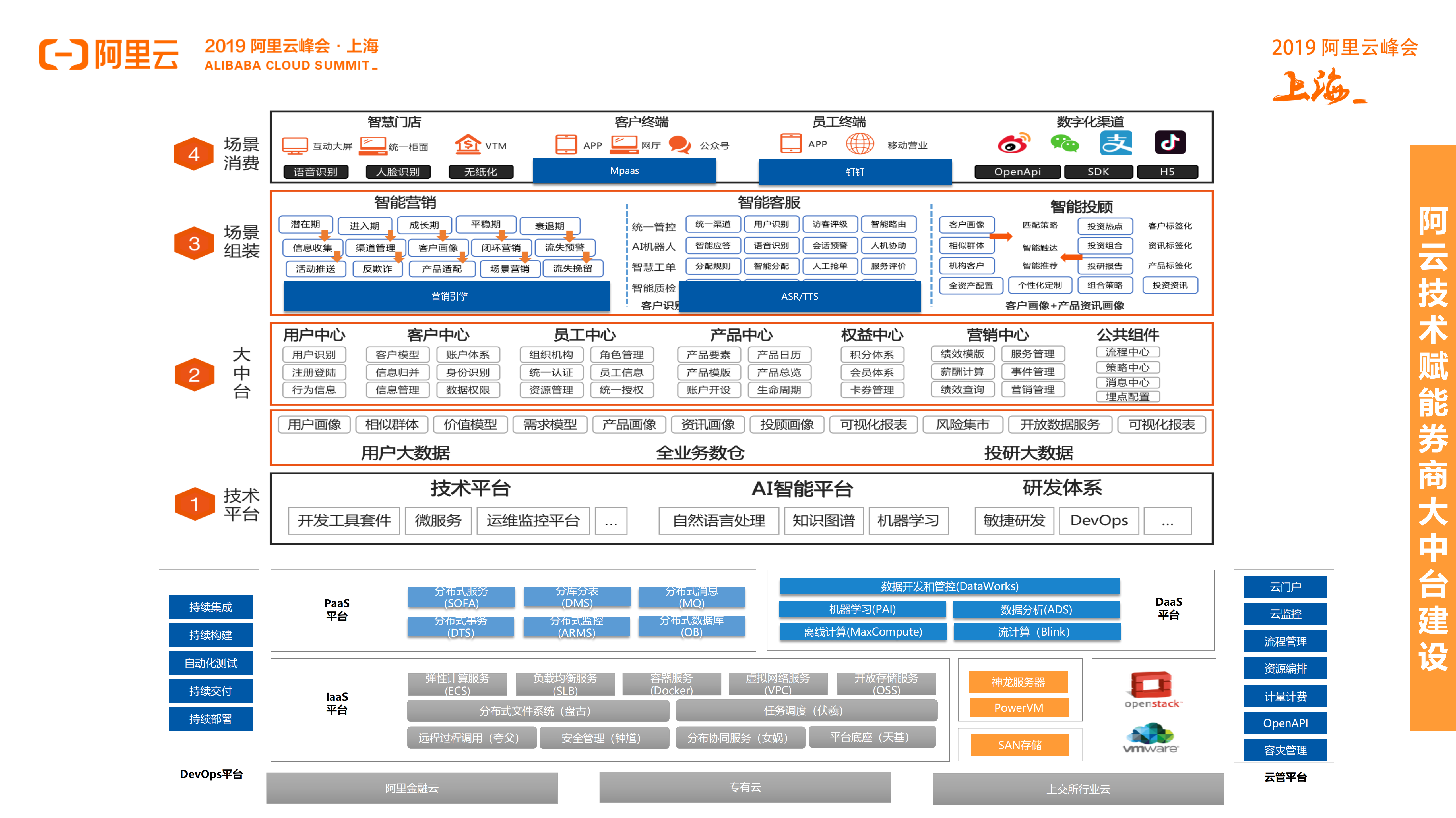 券商大中台建设与开放技术平台策略探讨_ITIL之家(www.itilzj.com)_.PDF 第8页