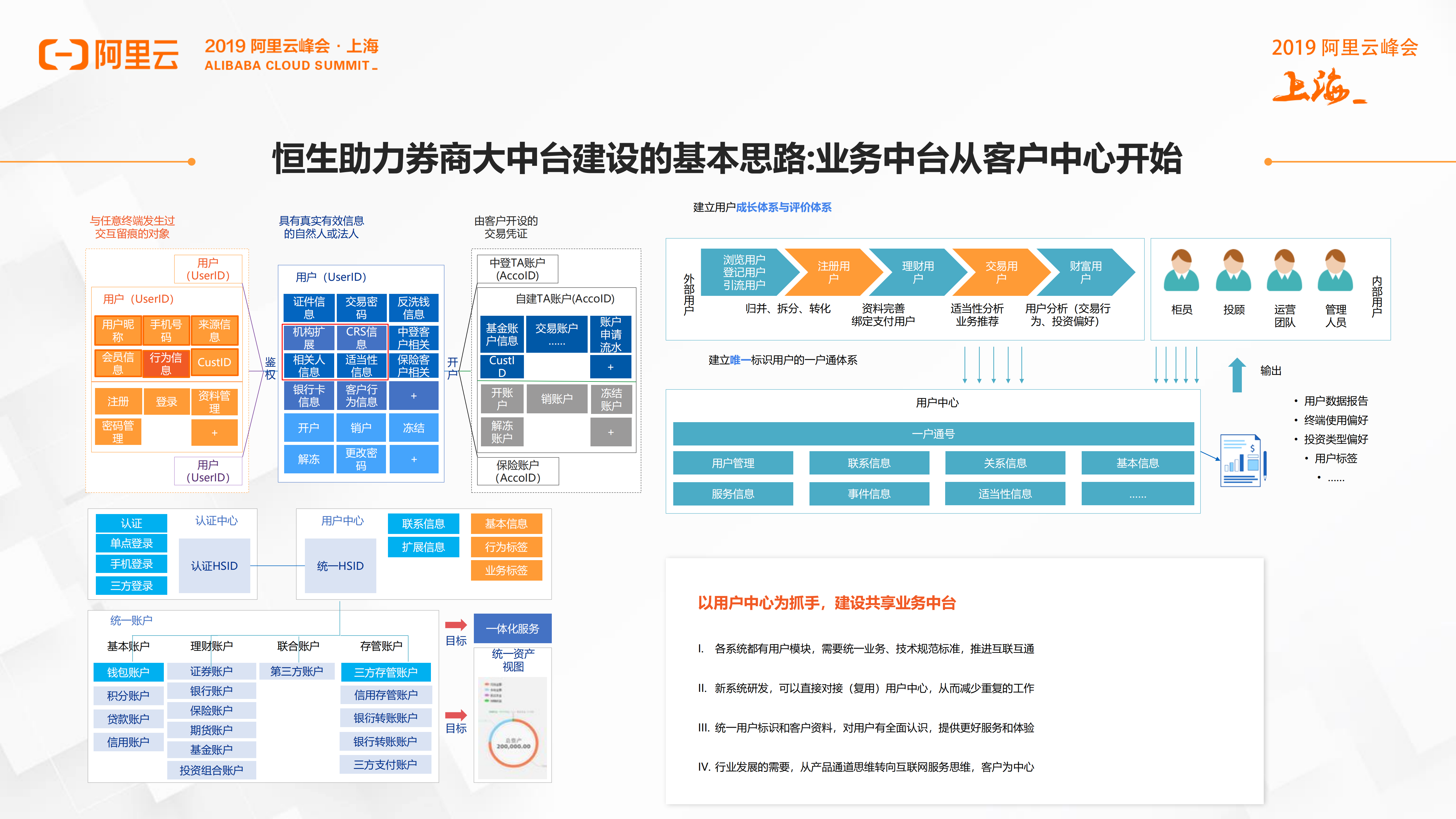 券商大中台建设与开放技术平台策略探讨_ITIL之家(www.itilzj.com)_.PDF 第10页