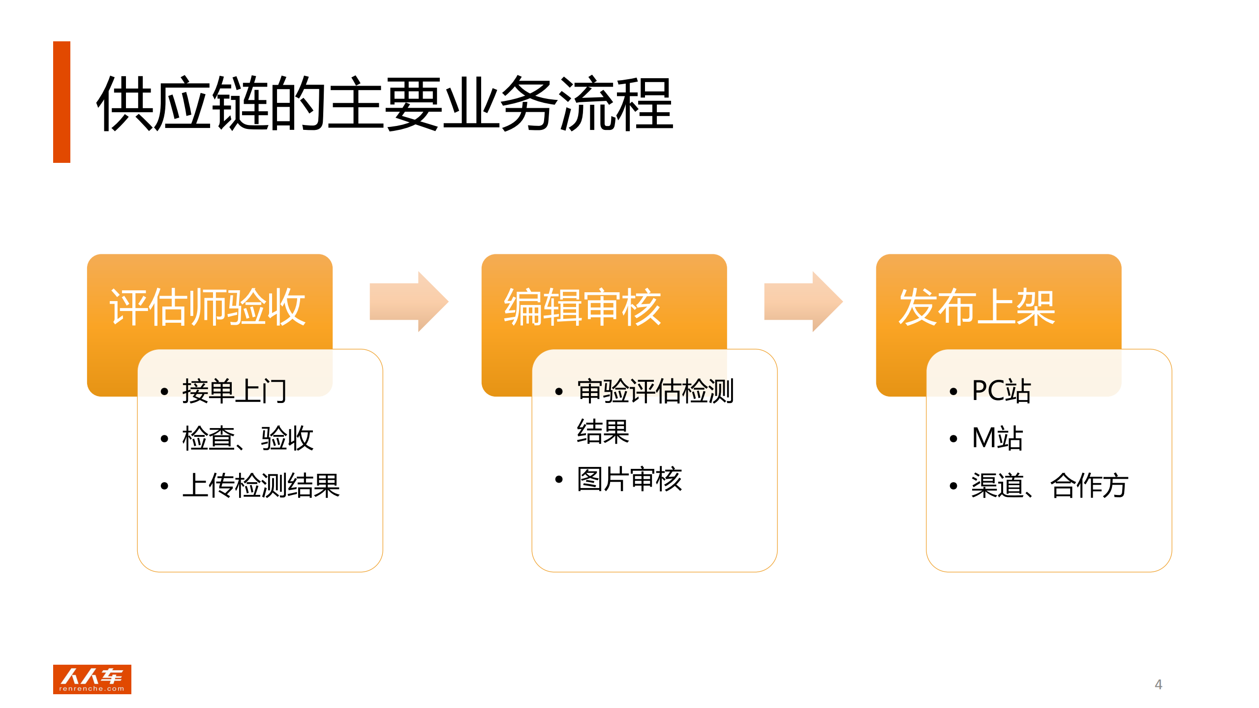 人人车供应链系统技术架构演进_ITIL之家(www.itilzj.com)_.PDF 第4页