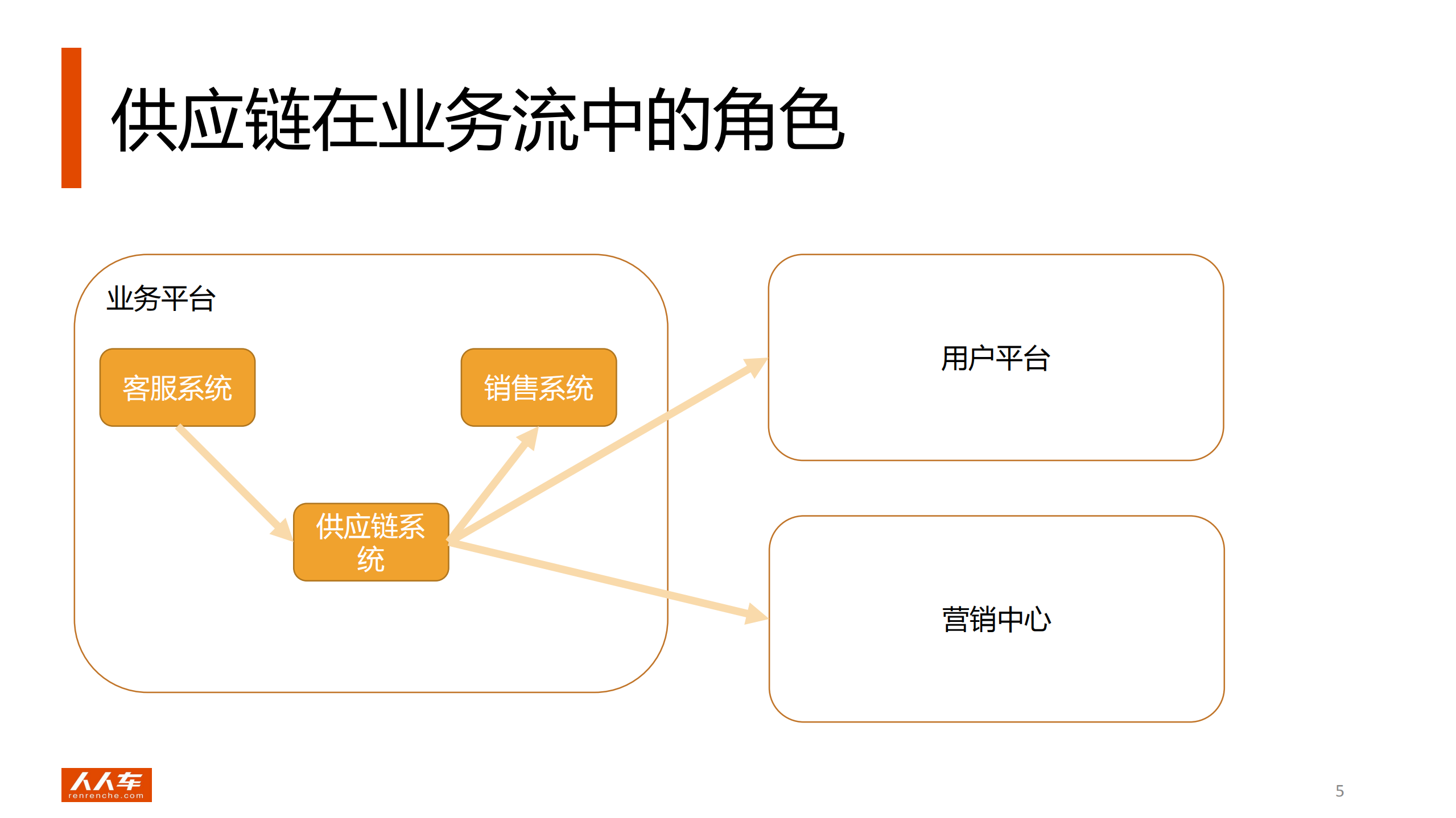 人人车供应链系统技术架构演进_ITIL之家(www.itilzj.com)_.PDF 第5页