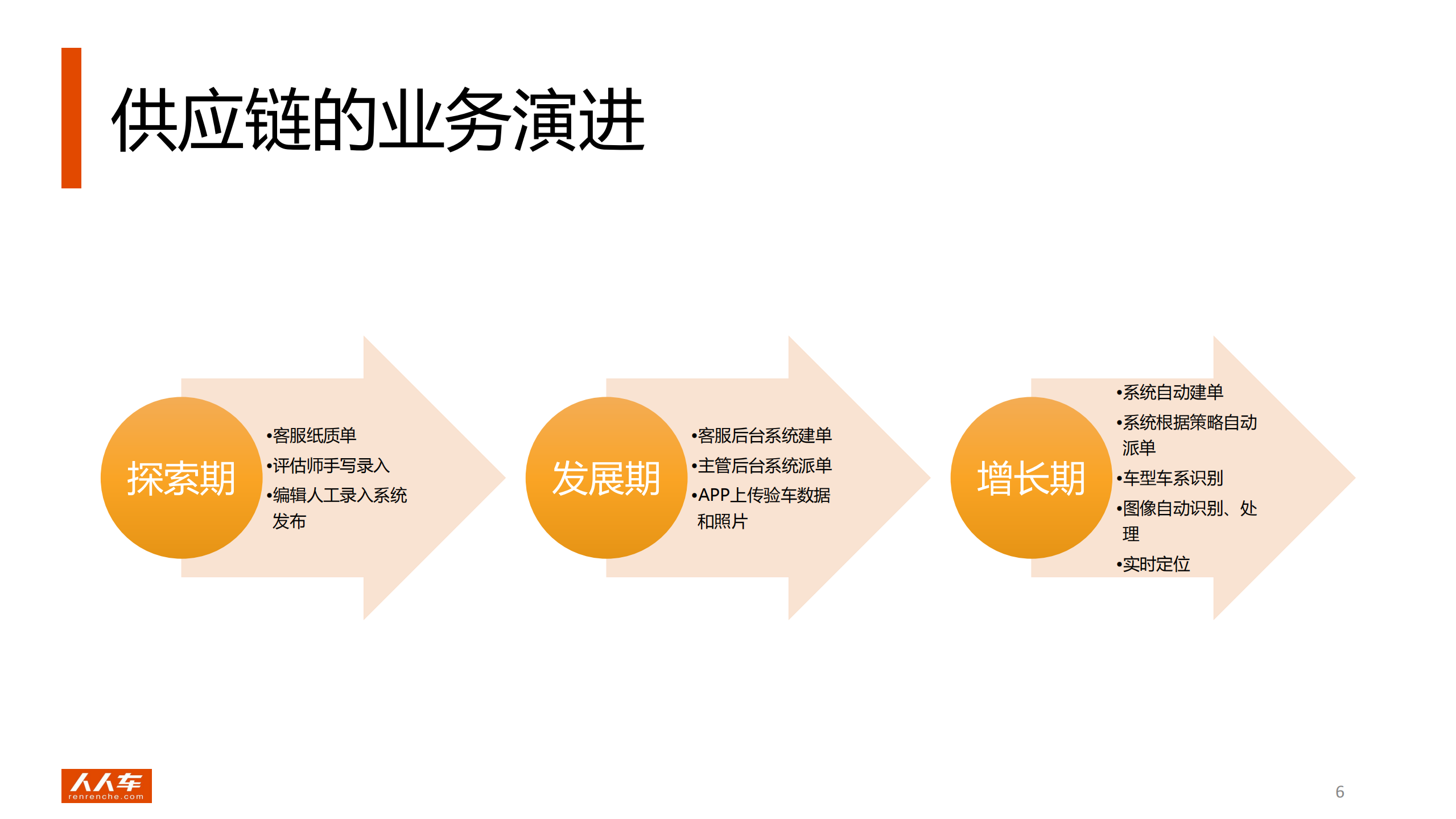 人人车供应链系统技术架构演进_ITIL之家(www.itilzj.com)_.PDF 第6页