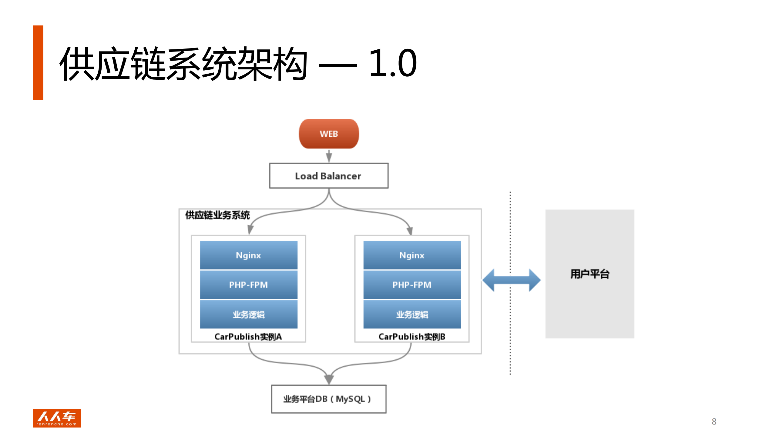 人人车供应链系统技术架构演进_ITIL之家(www.itilzj.com)_.PDF 第8页