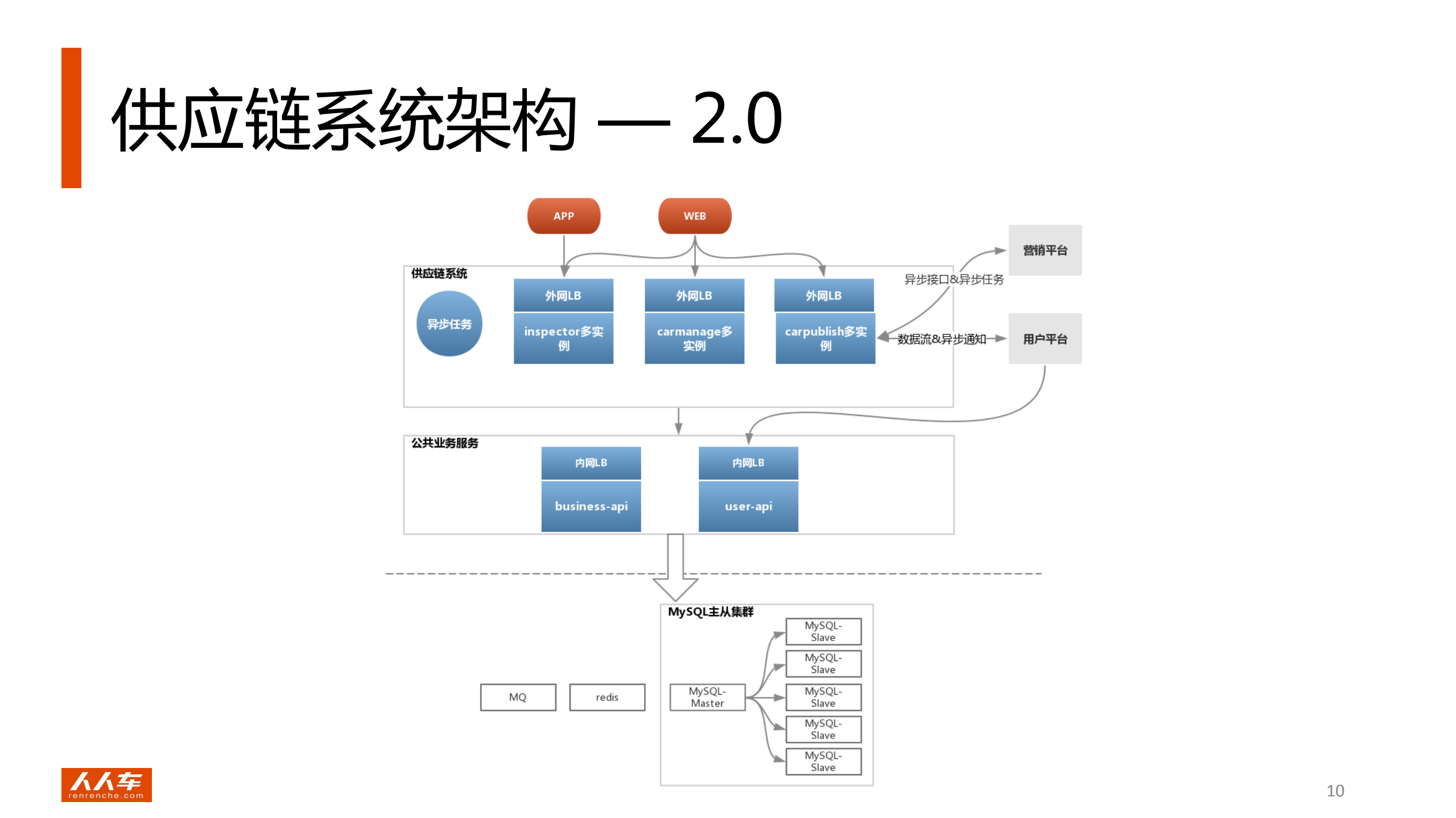 人人车供应链系统技术架构演进_ITIL之家(www.itilzj.com)_.PDF 第10页
