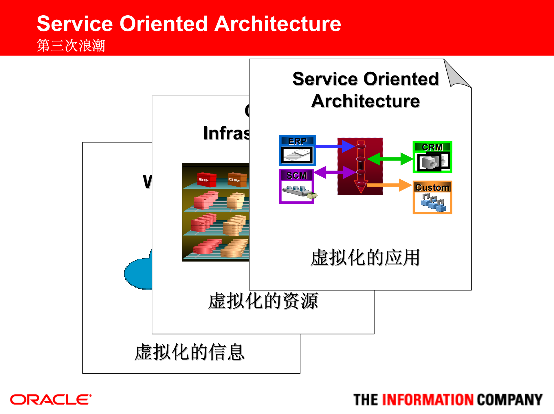 如何搭建SOA_ITIL之家(www.itilzj.com)_.PDF 第7页