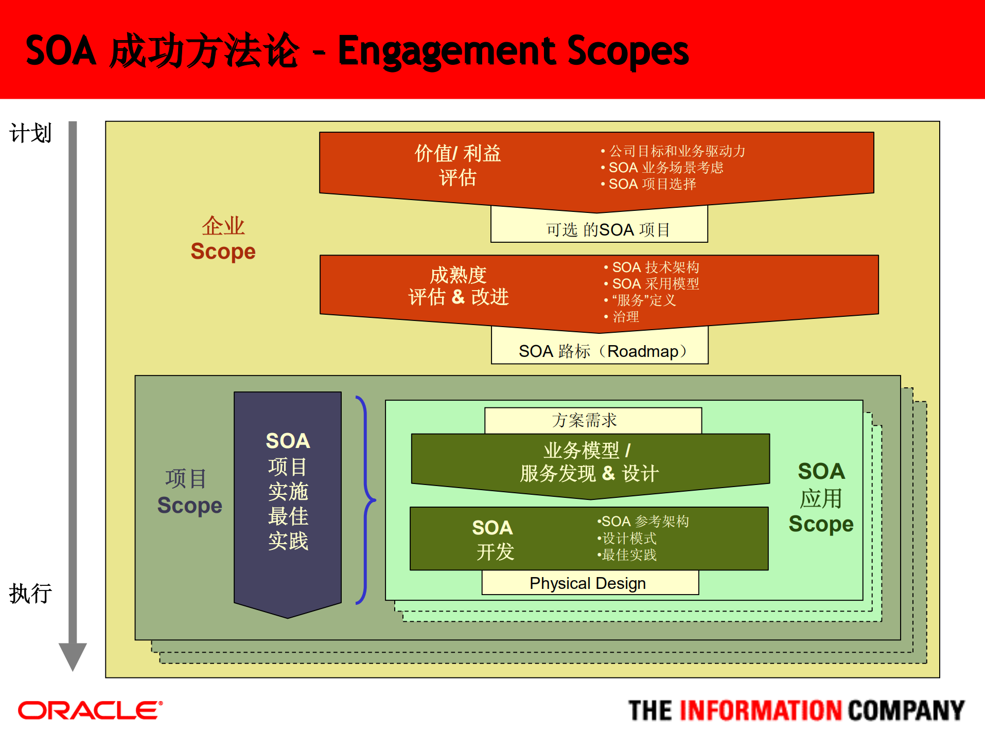 如何搭建SOA_ITIL之家(www.itilzj.com)_.PDF 第10页