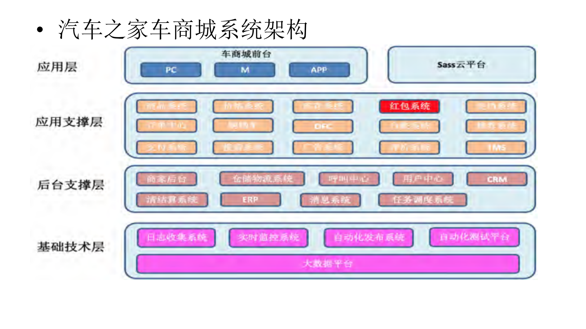 如何构建新零售模式下的初创团队高可用红包系统_ITIL之家(www.itilzj.com)_.PDF 第7页