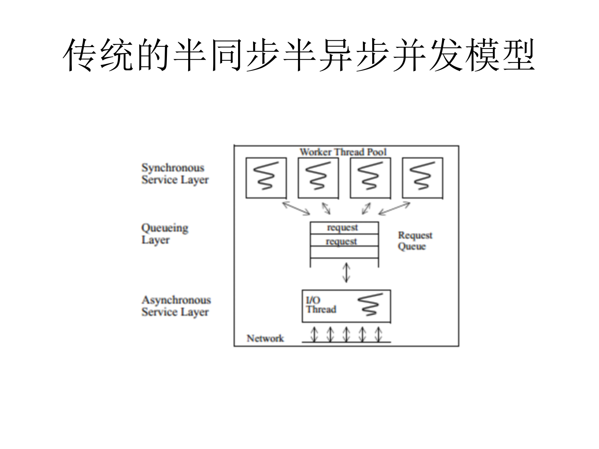 如何利用SEDA提高系统的性能和稳定性_ITIL之家(www.itilzj.com)_.PPTX 第5页
