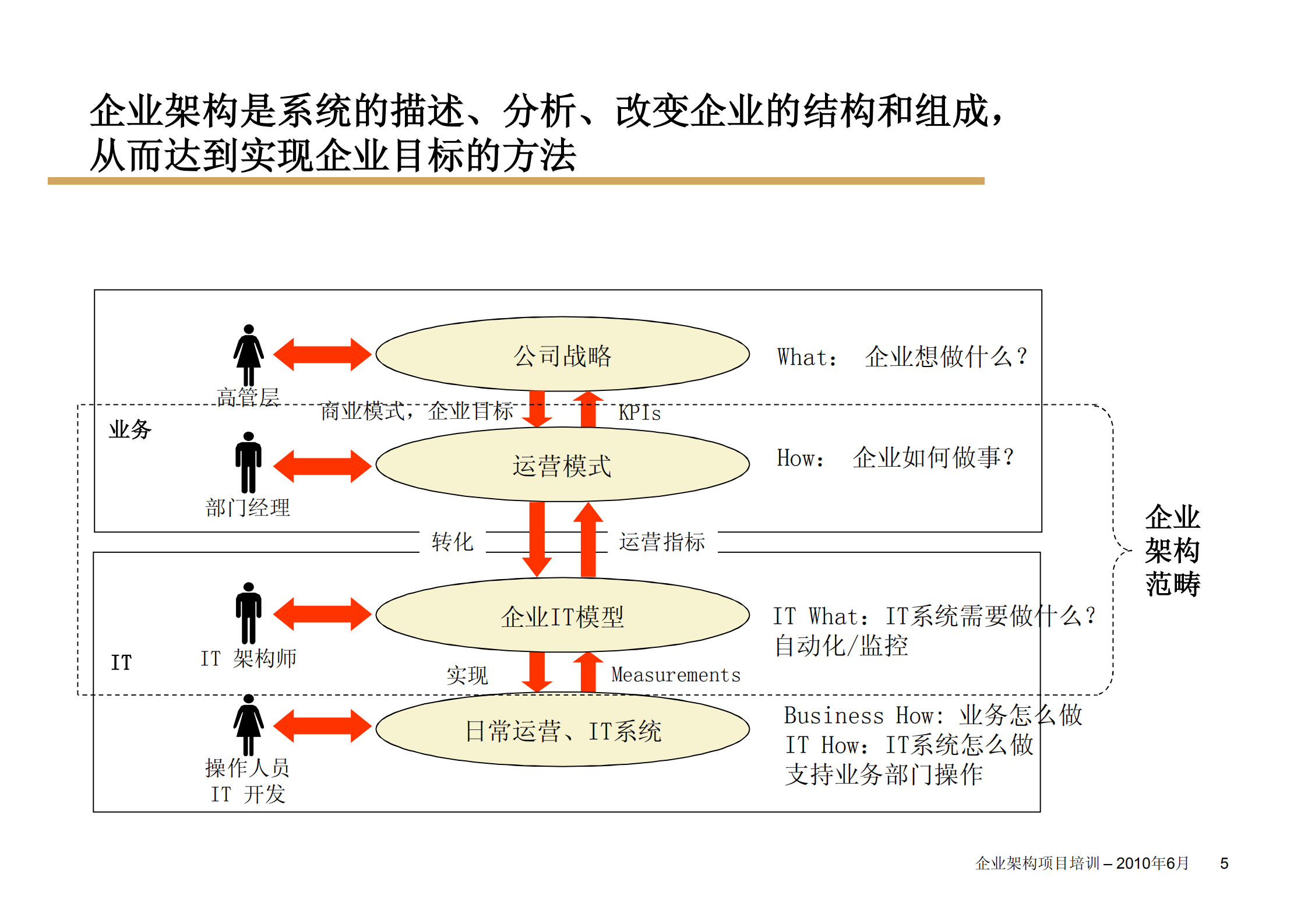 如何设计高效的企业架构_ITIL之家(www.itilzj.com)_.PDF 第5页
