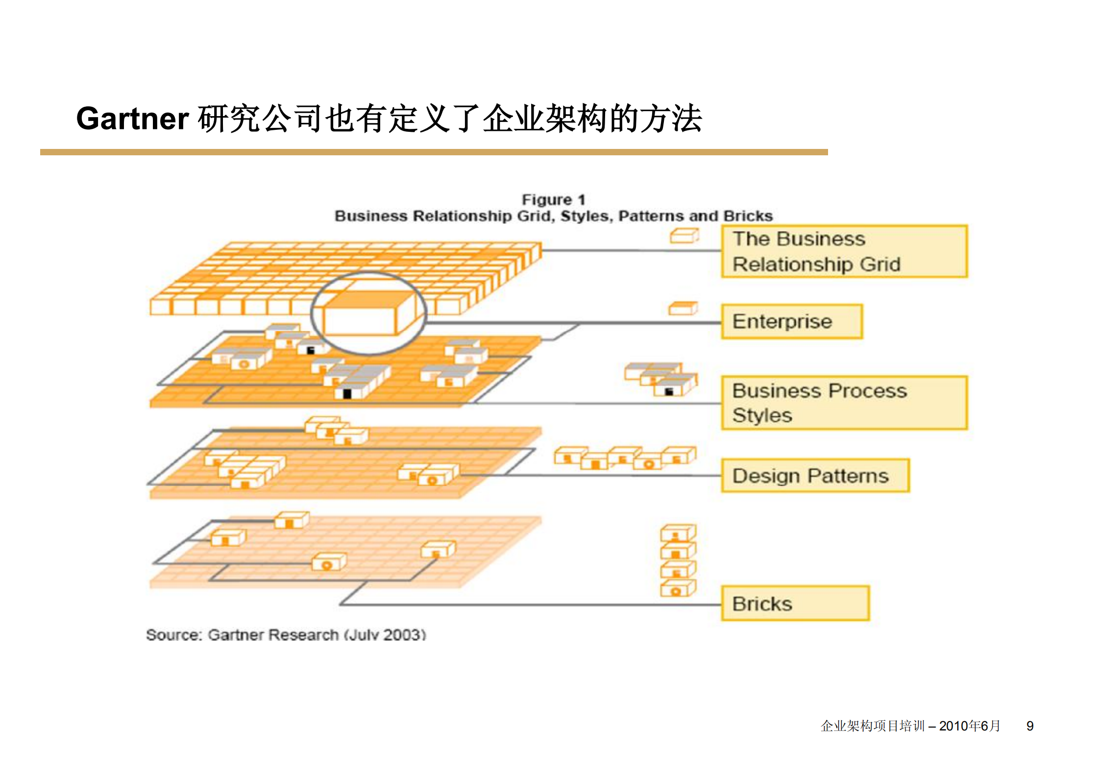如何设计高效的企业架构_ITIL之家(www.itilzj.com)_.PDF 第9页