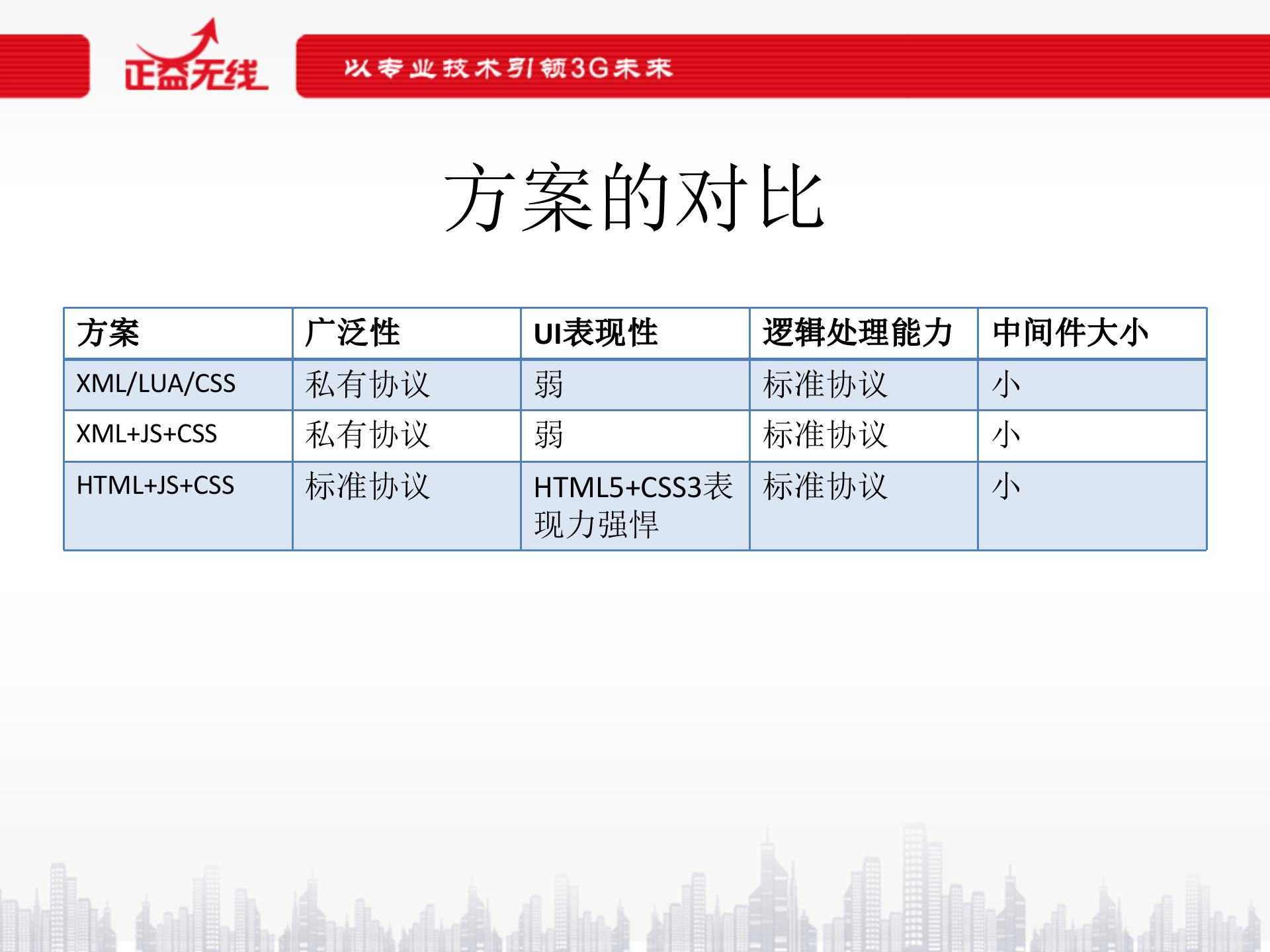 HTML5在移动开发领域的实践_ITIL之家(www.itilzj.com)_.PPTX 第7页